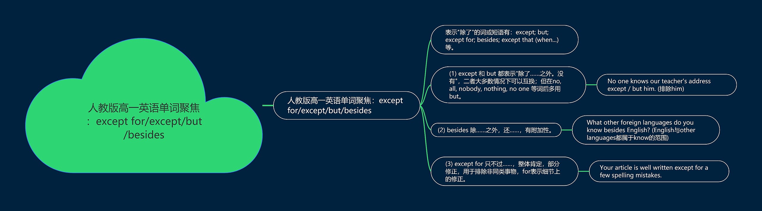 人教版高一英语单词聚焦：except for/except/but/besides思维导图