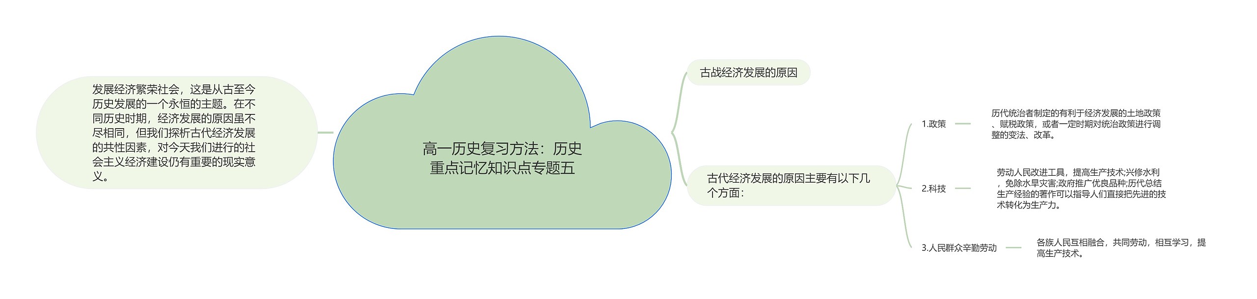 高一历史复习方法：历史重点记忆知识点专题五