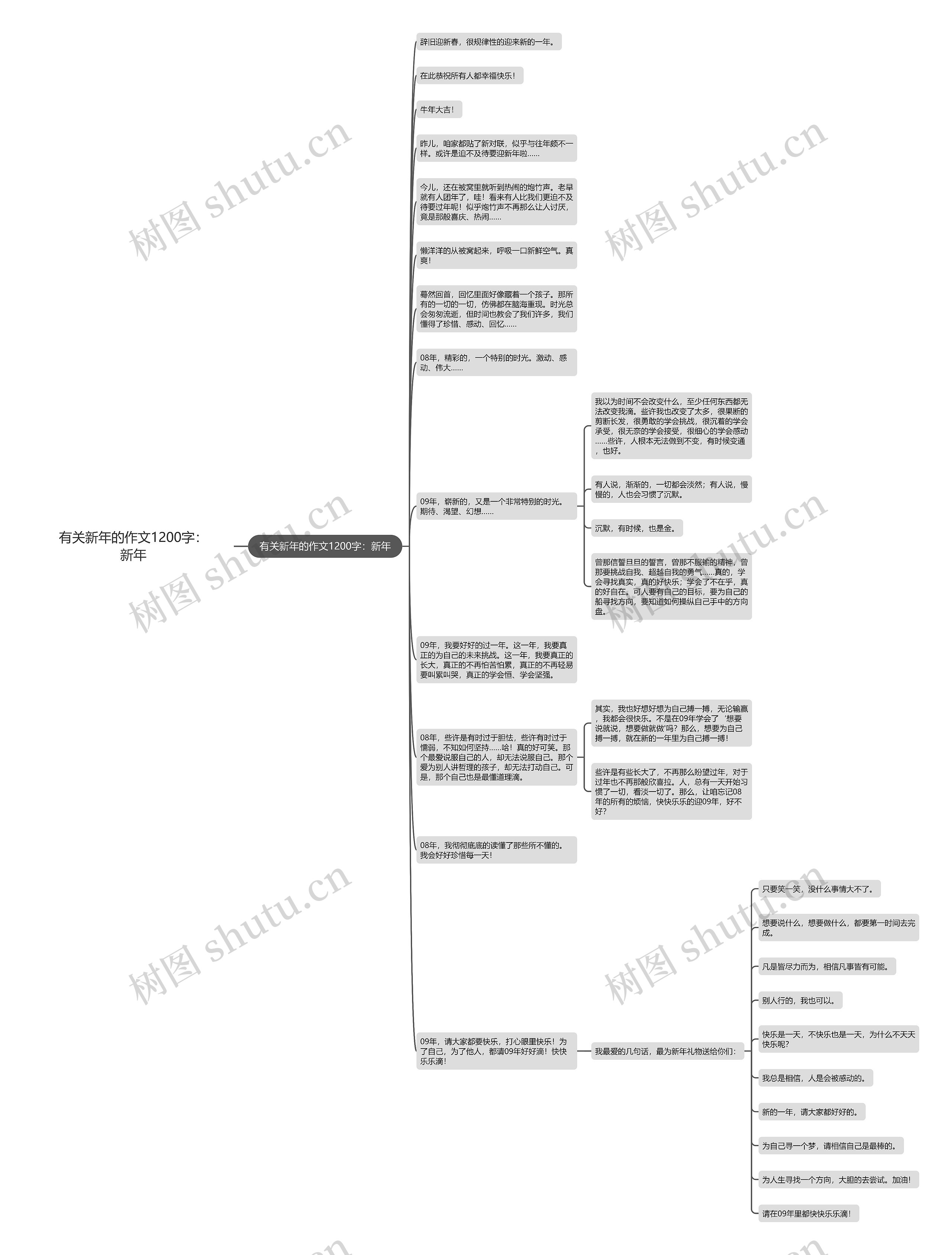 有关新年的作文1200字:新年思维导图高清图 有关新年的作文1200字:新年思维导图