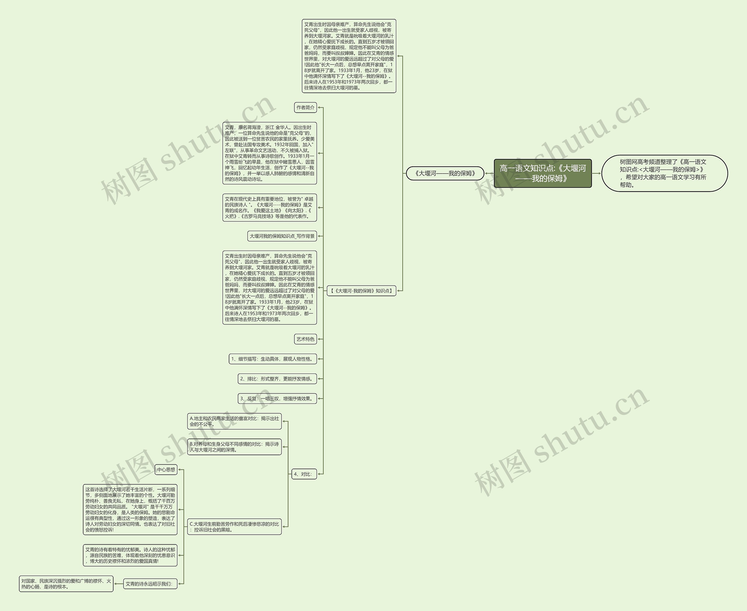 高一语文知识点:《大堰河——我的保姆》思维导图