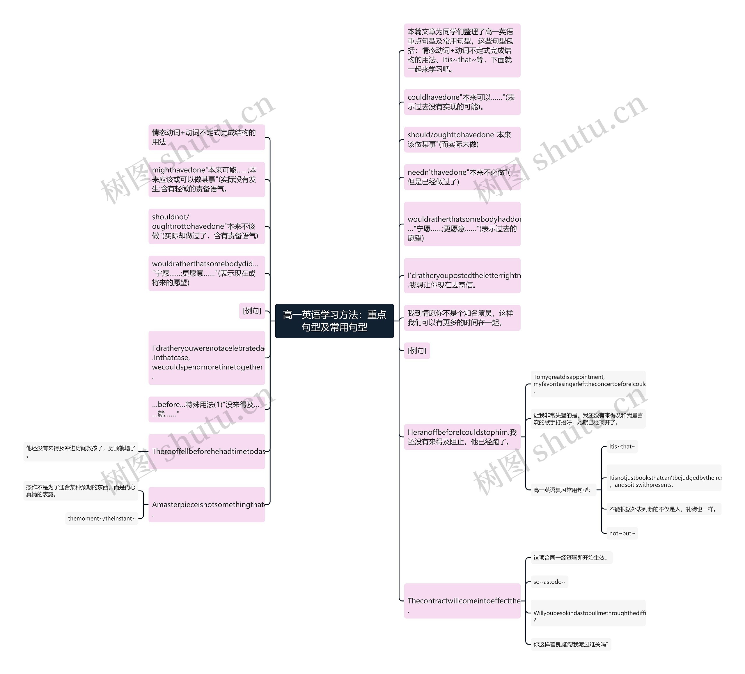 高一英语学习方法：重点句型及常用句型思维导图