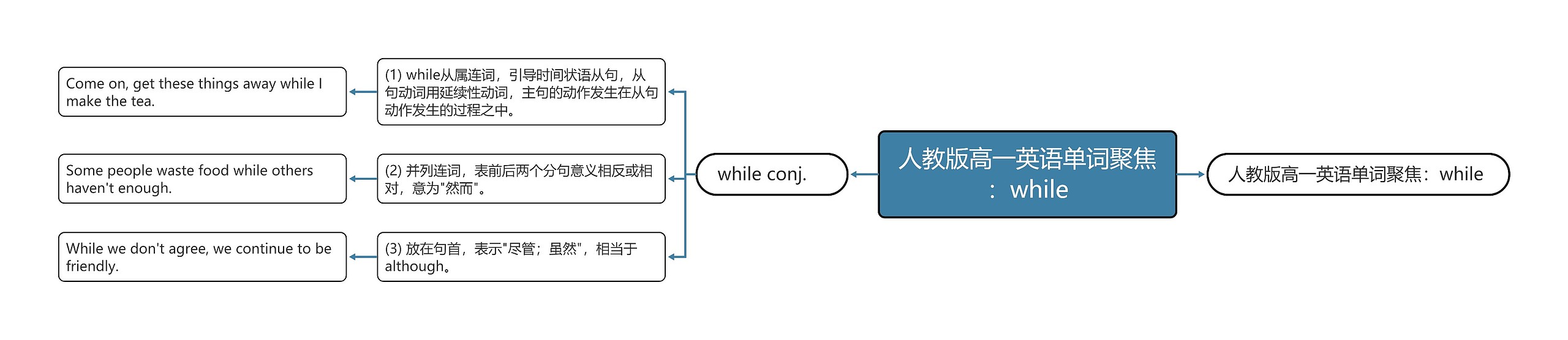 人教版高一英语单词聚焦：while