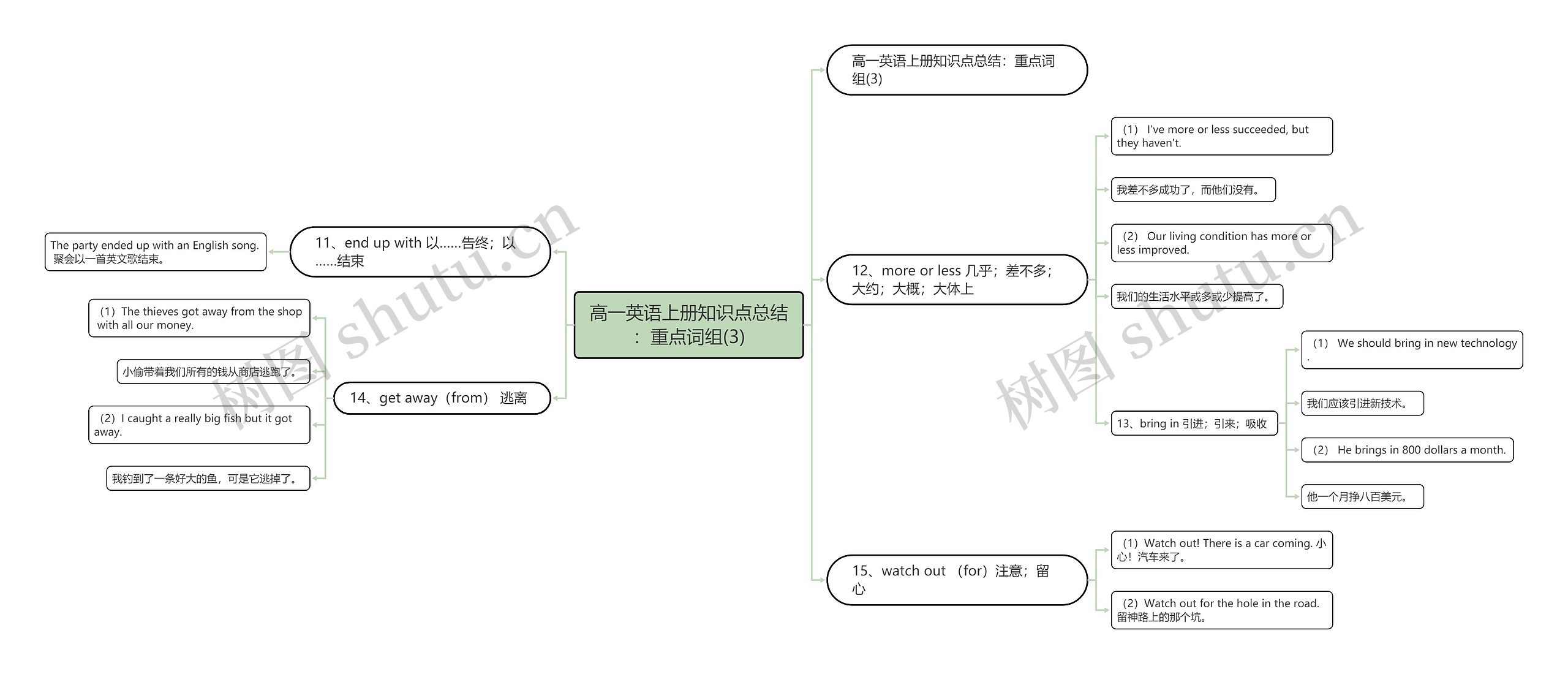 高一英语上册知识点总结：重点词组(3)