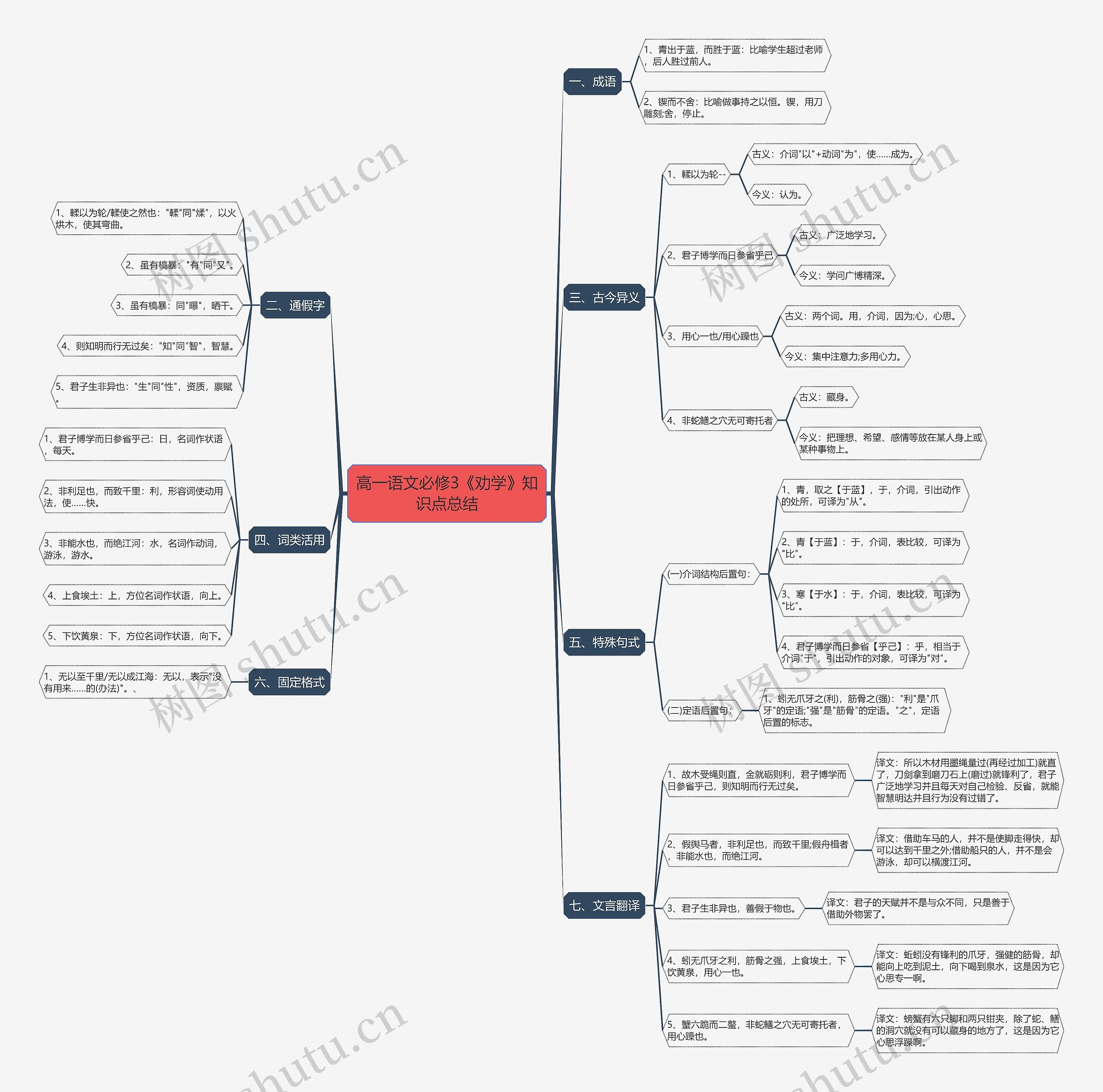 高一语文必修3《劝学》知识点总结思维导图