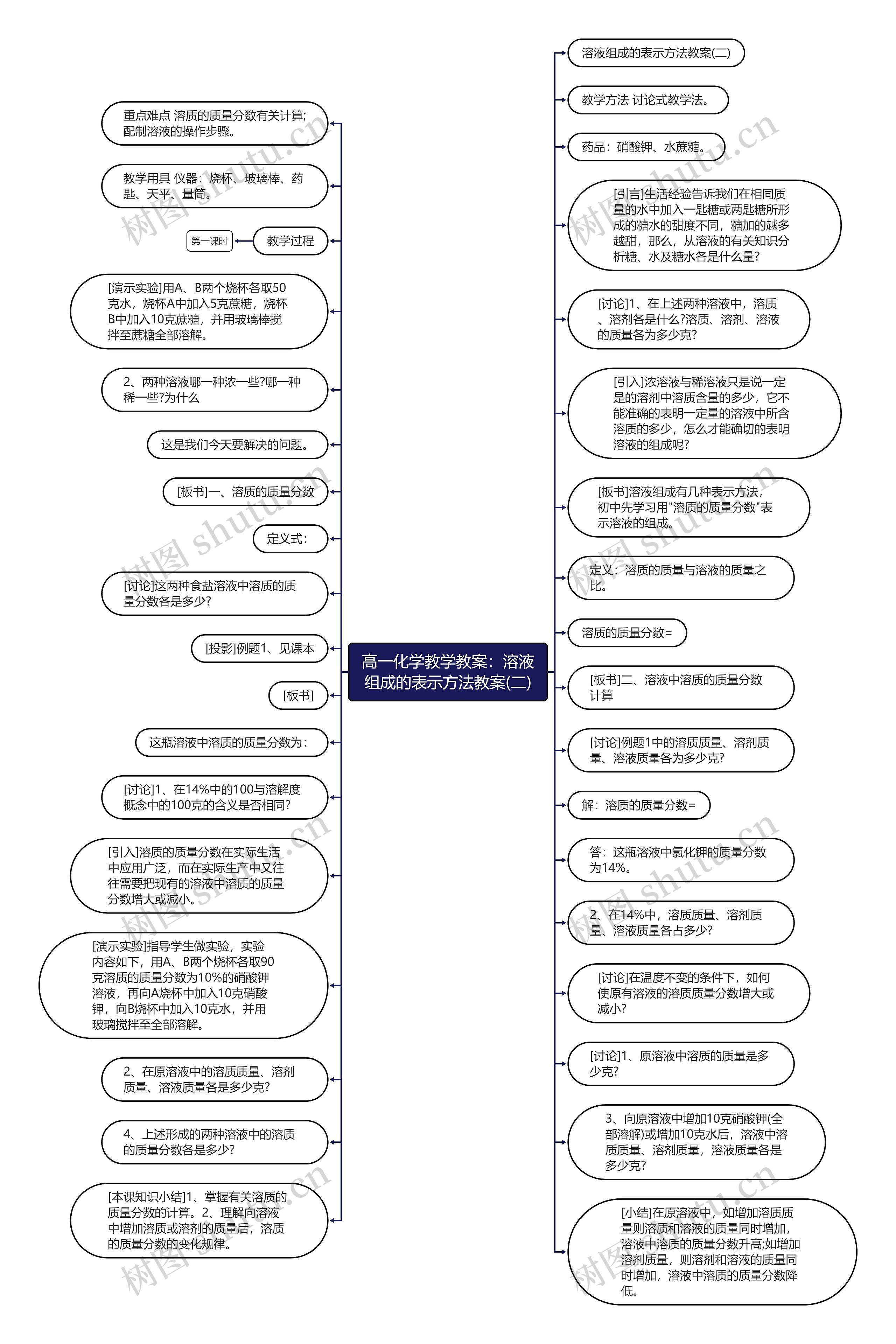 高一化学教学教案：溶液组成的表示方法教案(二)思维导图