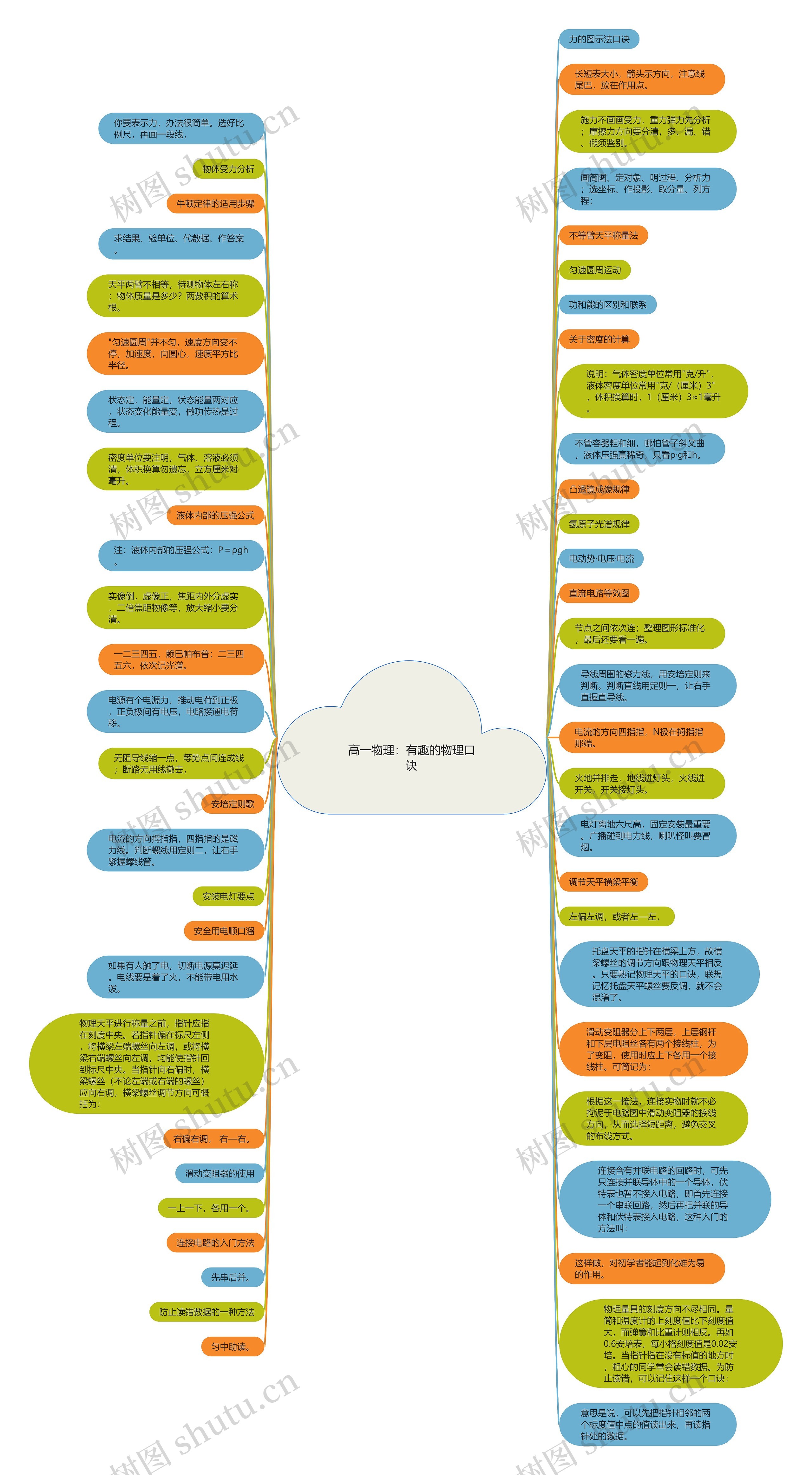 高一物理：有趣的物理口诀思维导图
