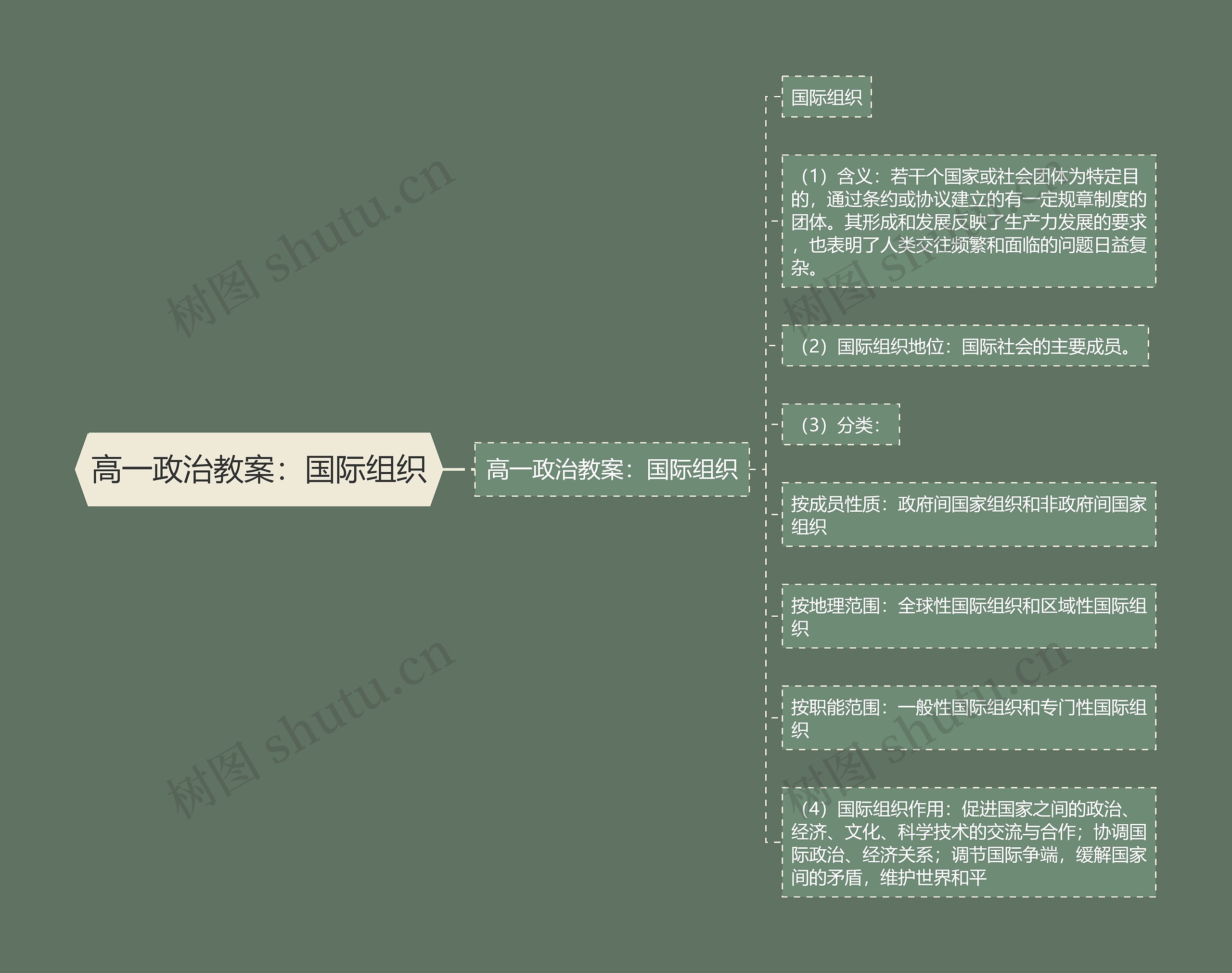 高一政治教案：国际组织思维导图