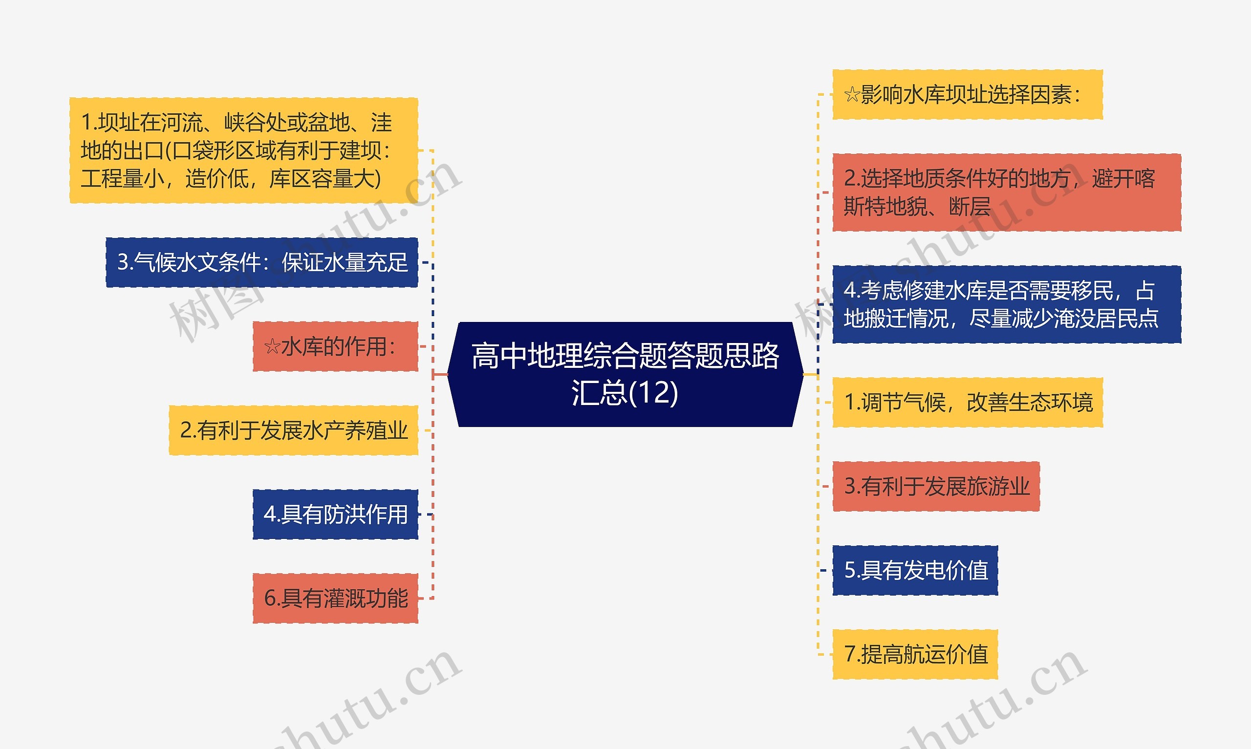 高中地理综合题答题思路汇总(12)思维导图