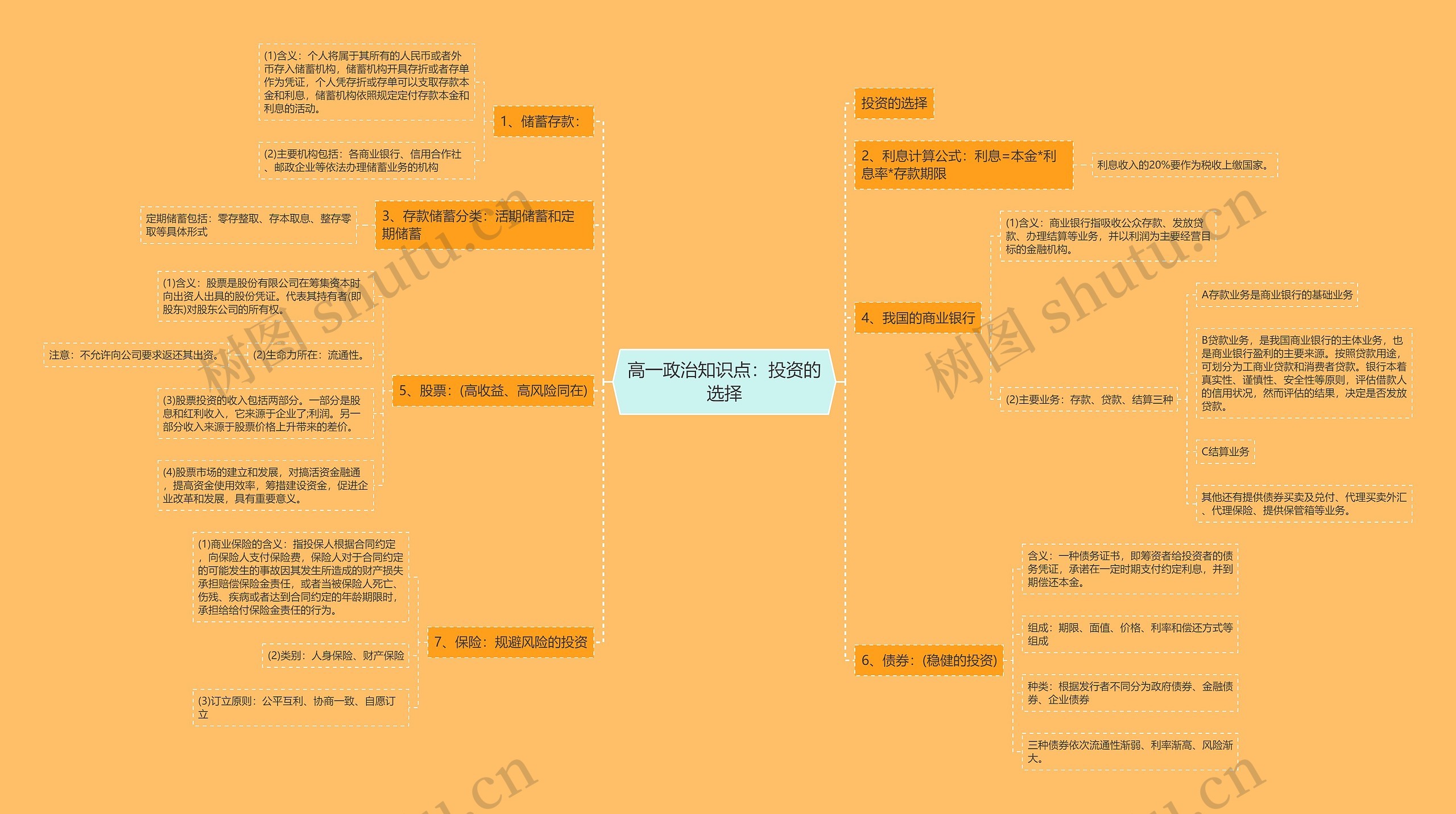 高一政治知识点：投资的选择思维导图