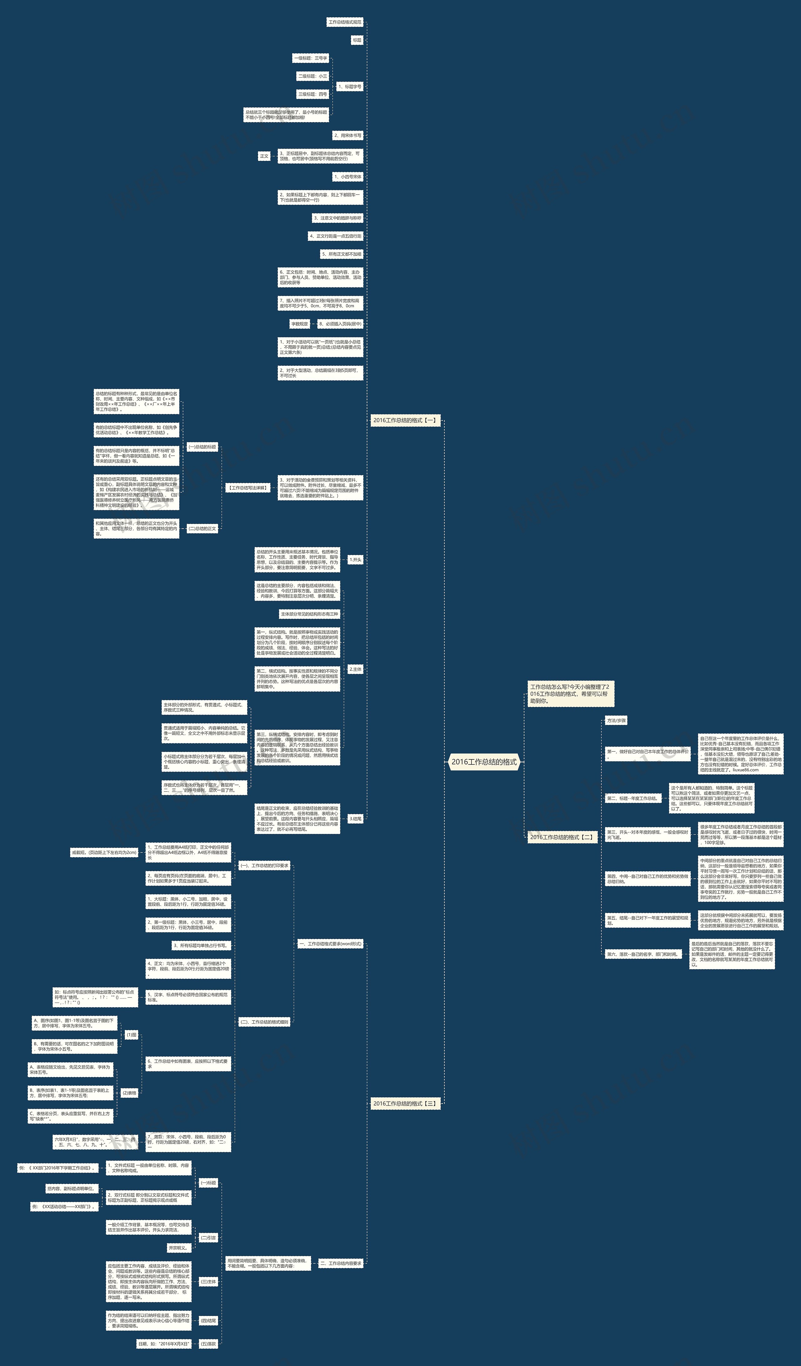 2016工作总结的格式思维导图