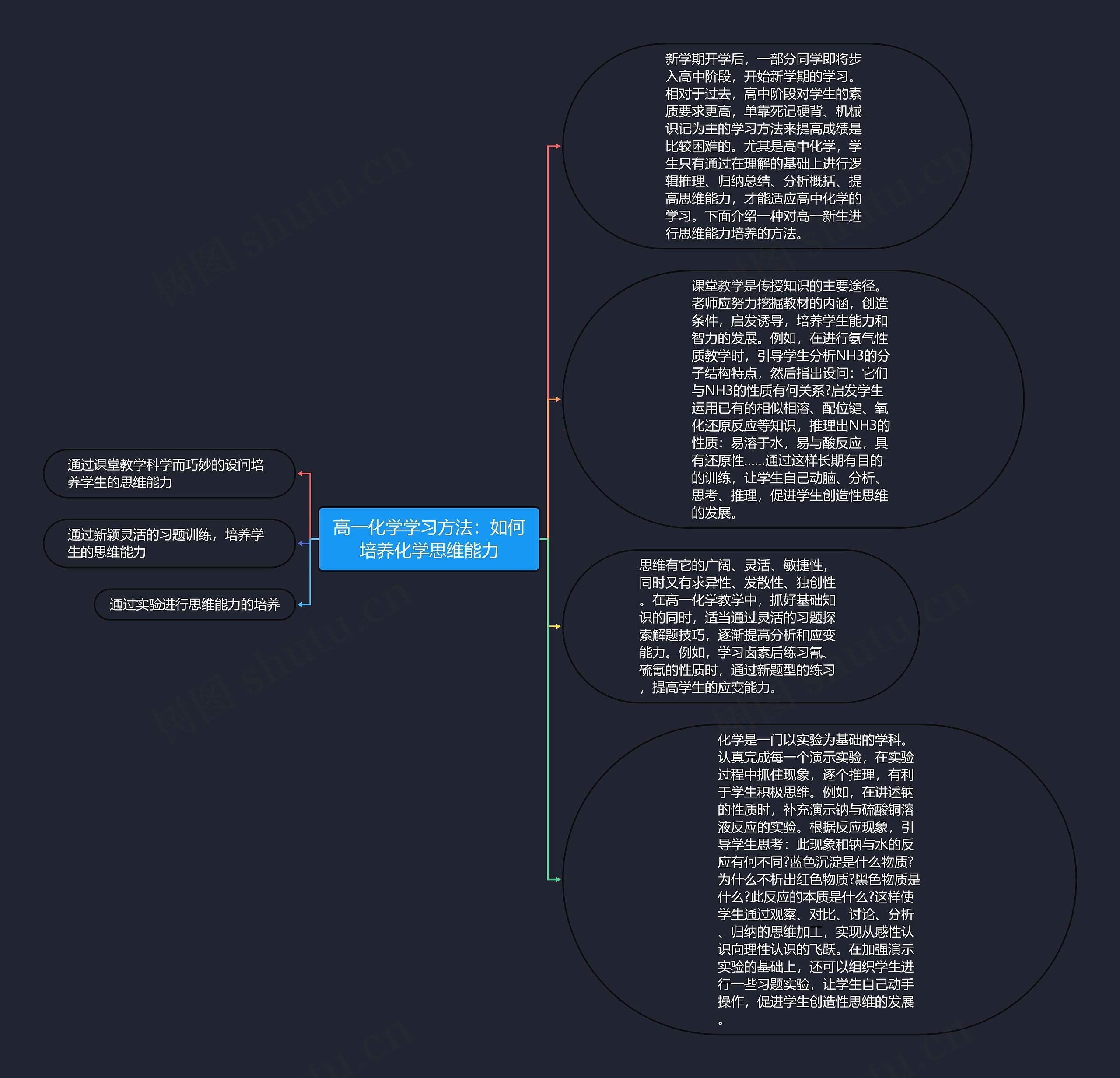 高一化学学习方法：如何培养化学思维能力思维导图