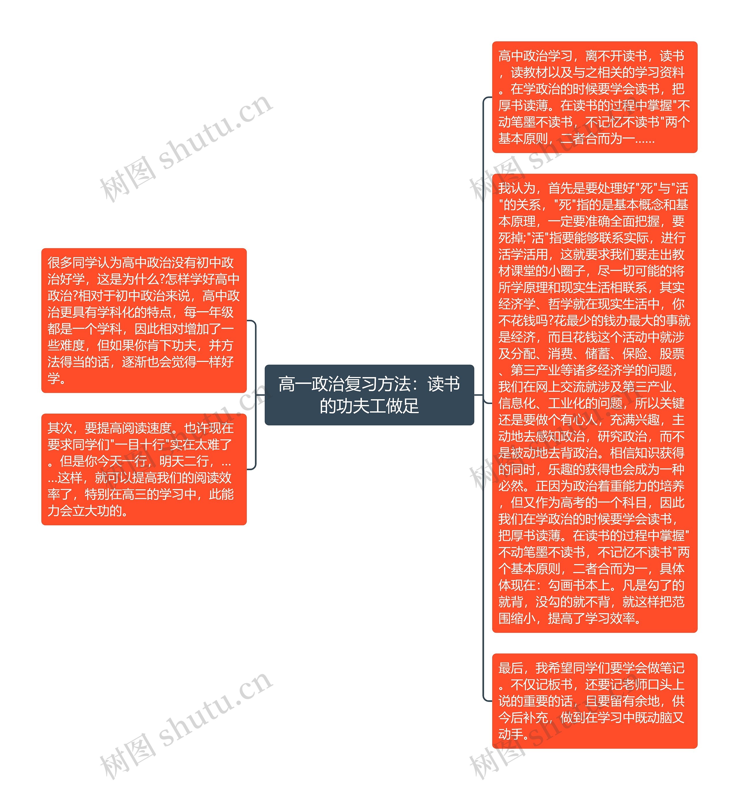 高一政治复习方法：读书的功夫工做足思维导图