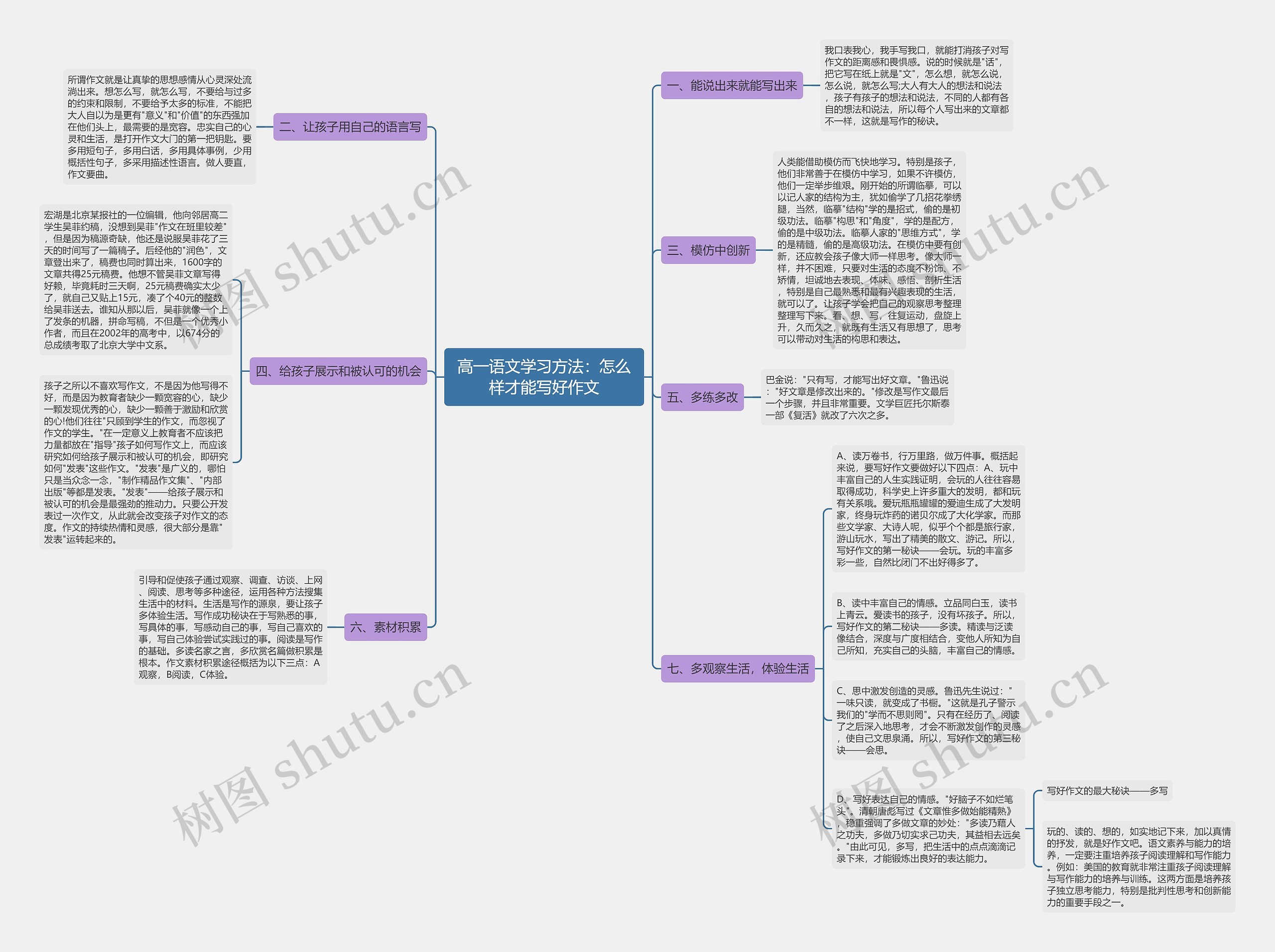 高一语文学习方法：怎么样才能写好作文思维导图