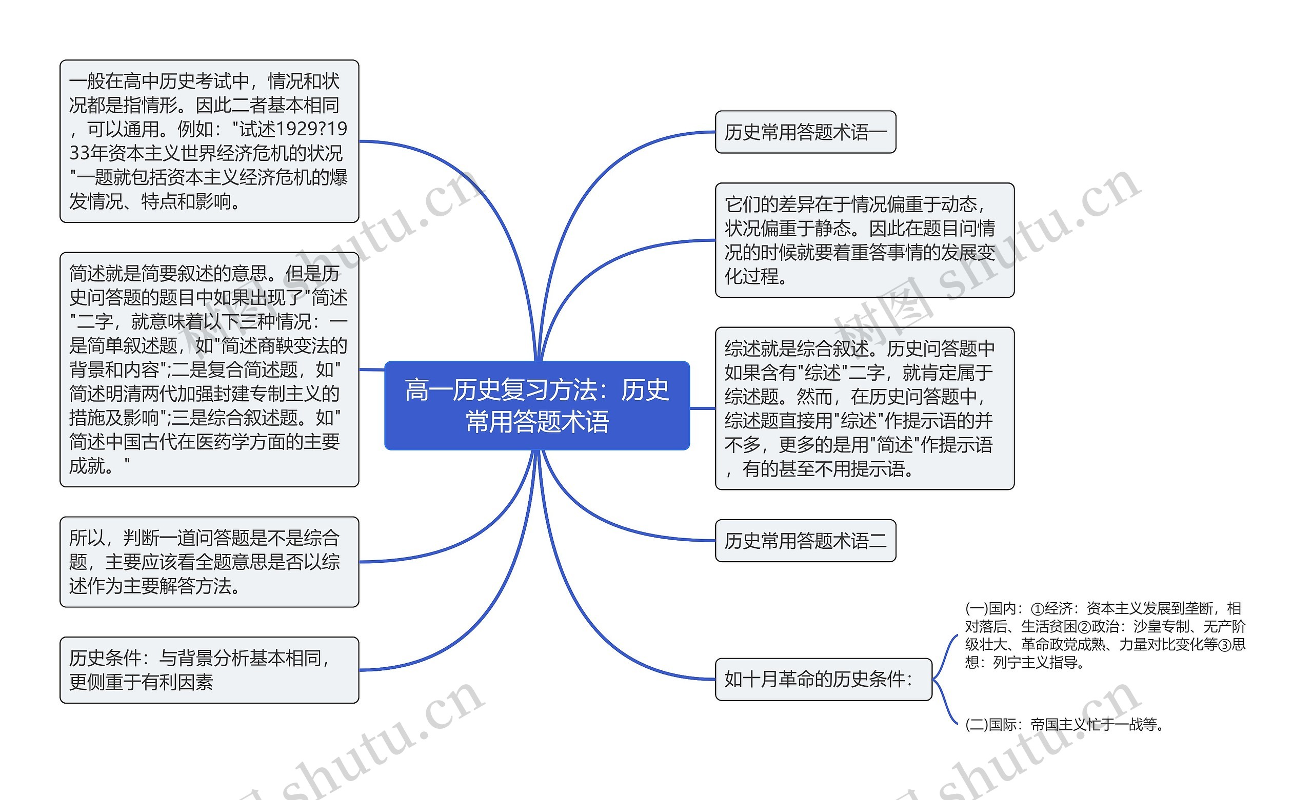 高一历史复习方法：历史常用答题术语