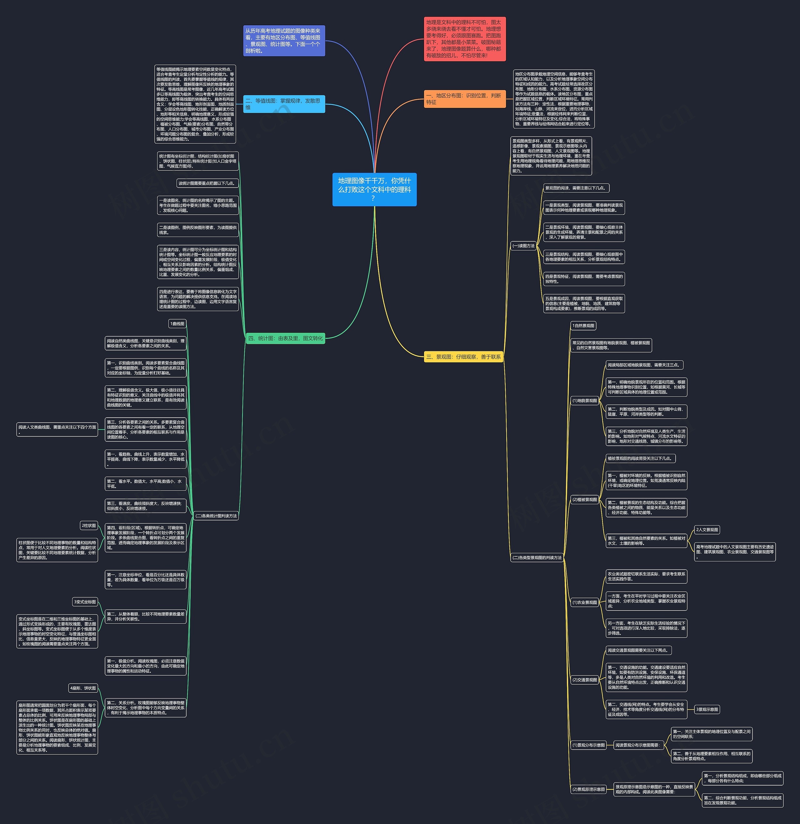地理图像千千万，你凭什么打败这个文科中的理科？思维导图