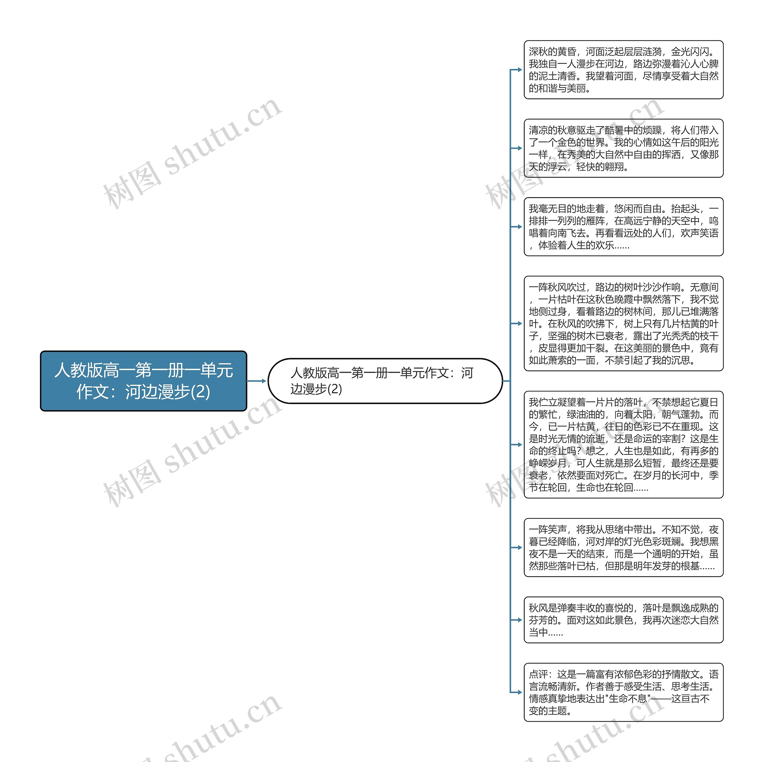 人教版高一第一册一单元作文：河边漫步(2)