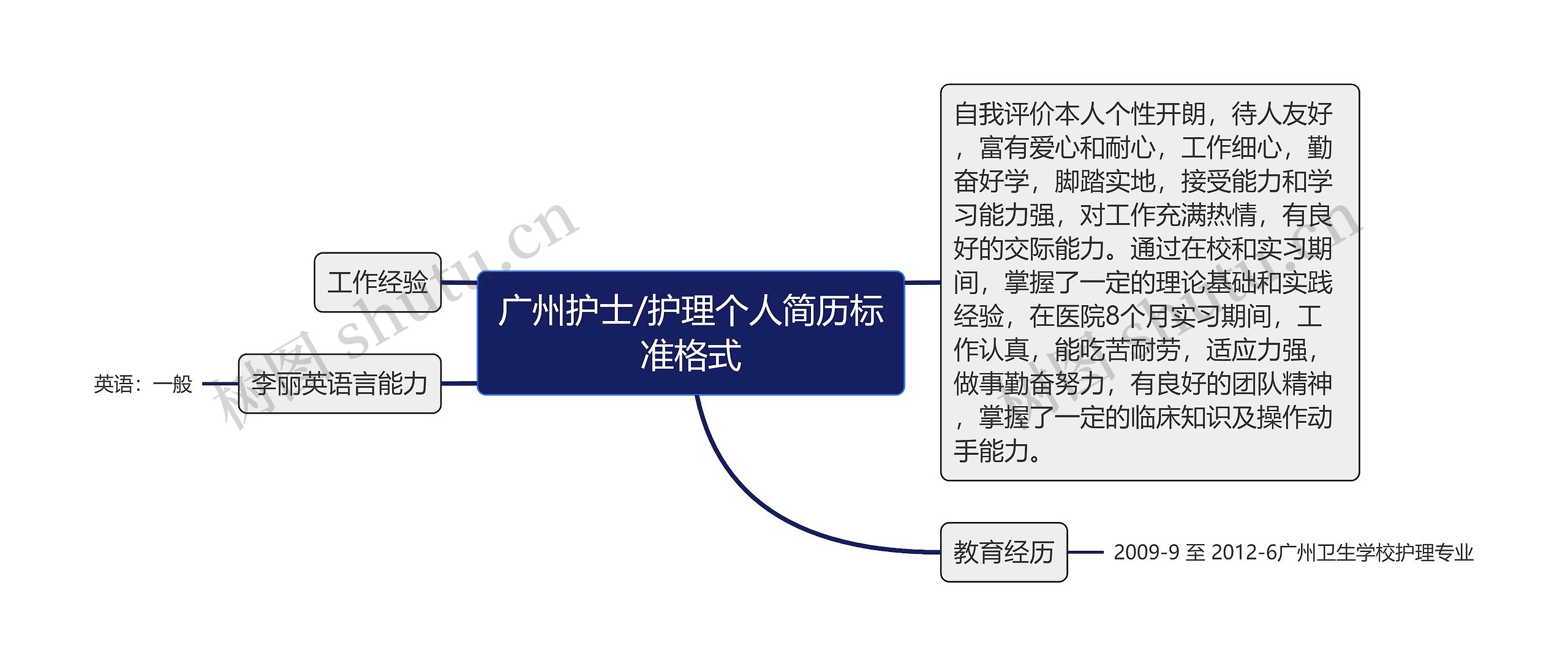 广州护士/护理个人简历标准格式思维导图