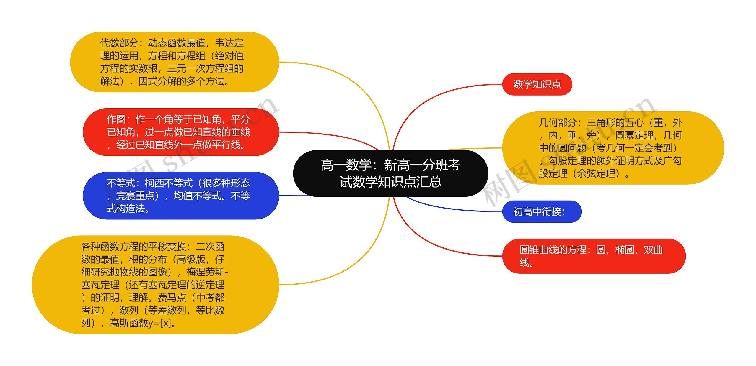 高一数学：新高一分班考试数学知识点汇总思维导图