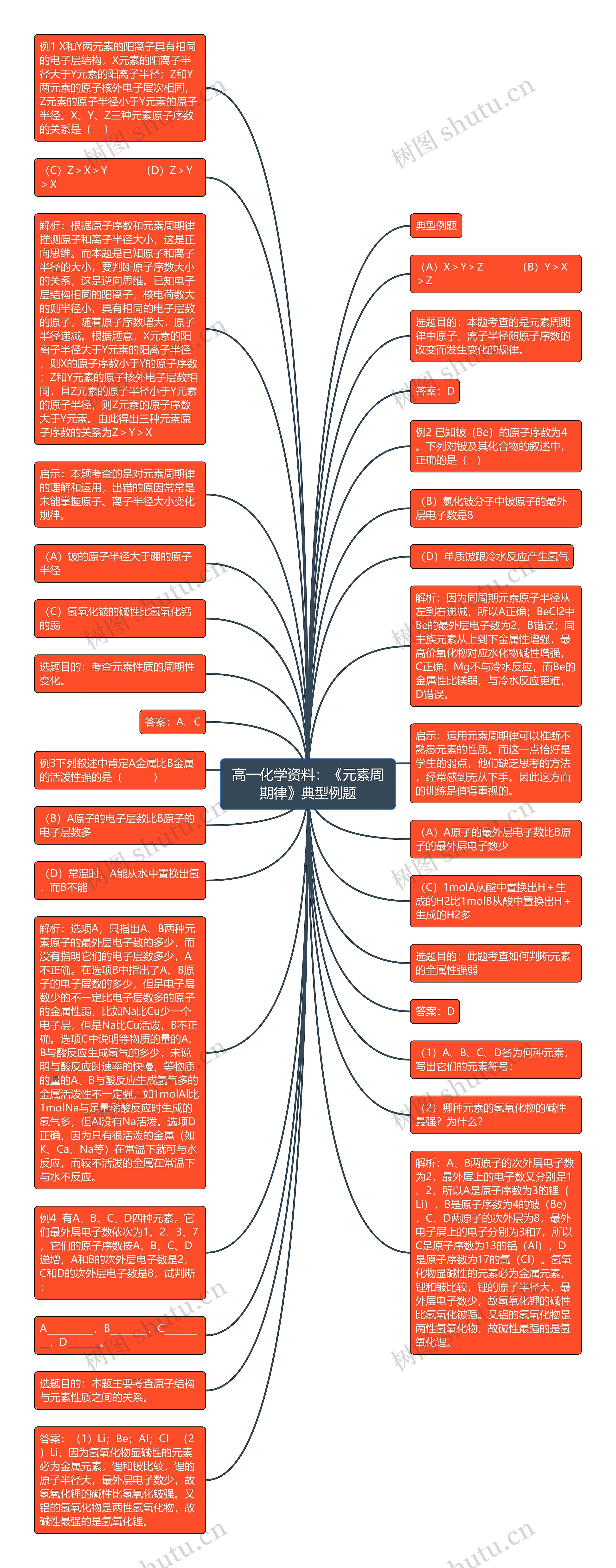 高一化学资料：《元素周期律》典型例题思维导图