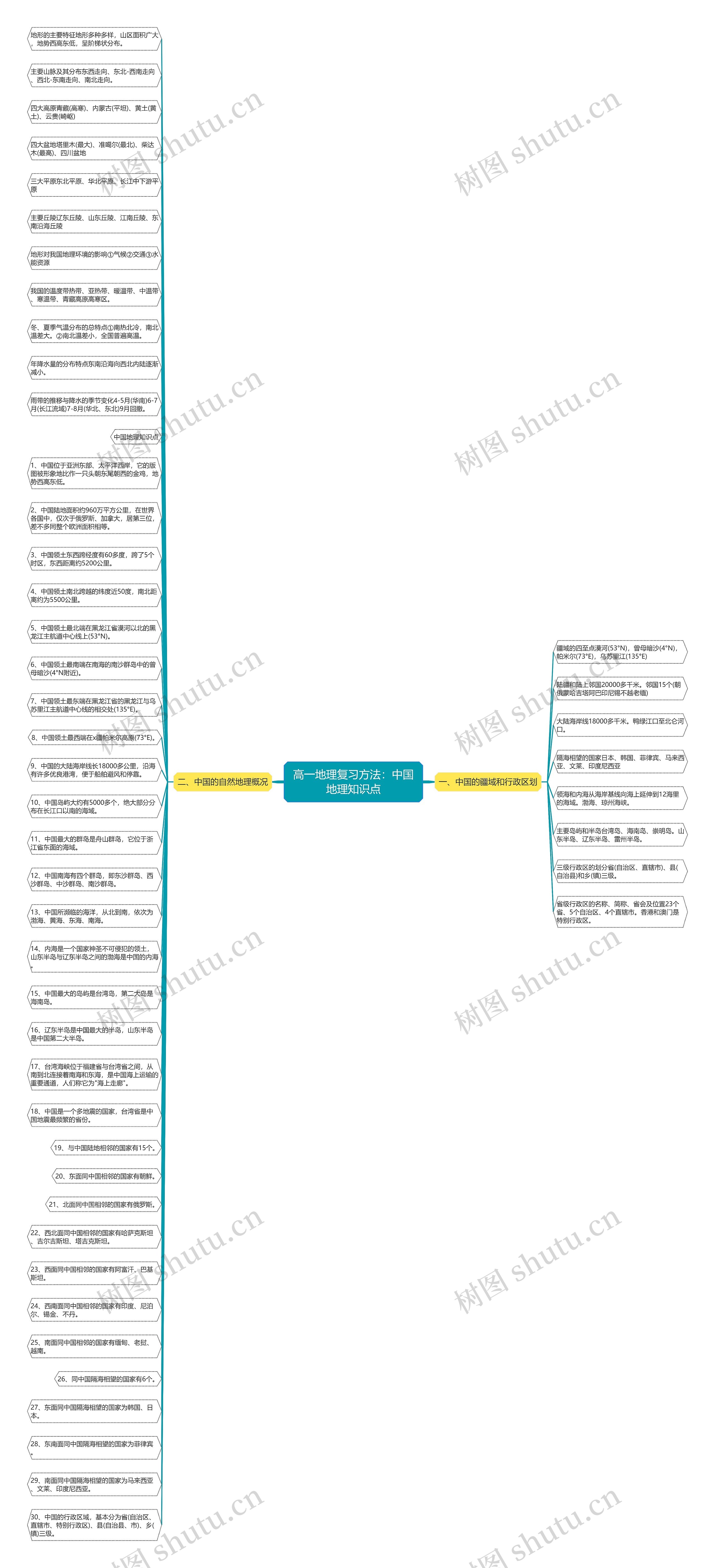 高一地理复习方法：中国地理知识点
