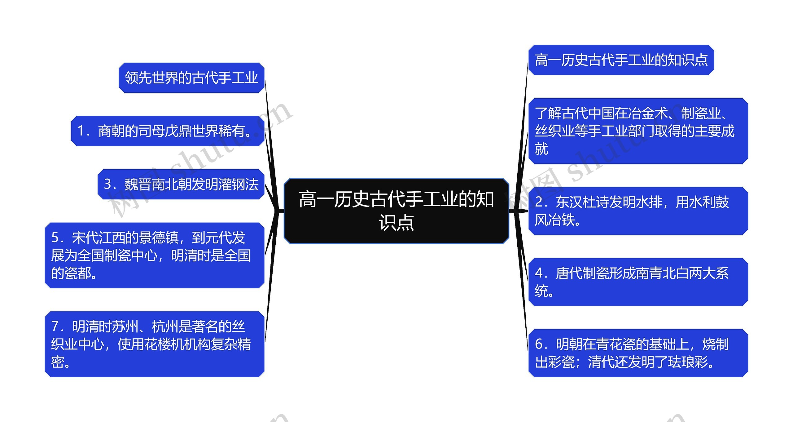 高一历史古代手工业的知识点