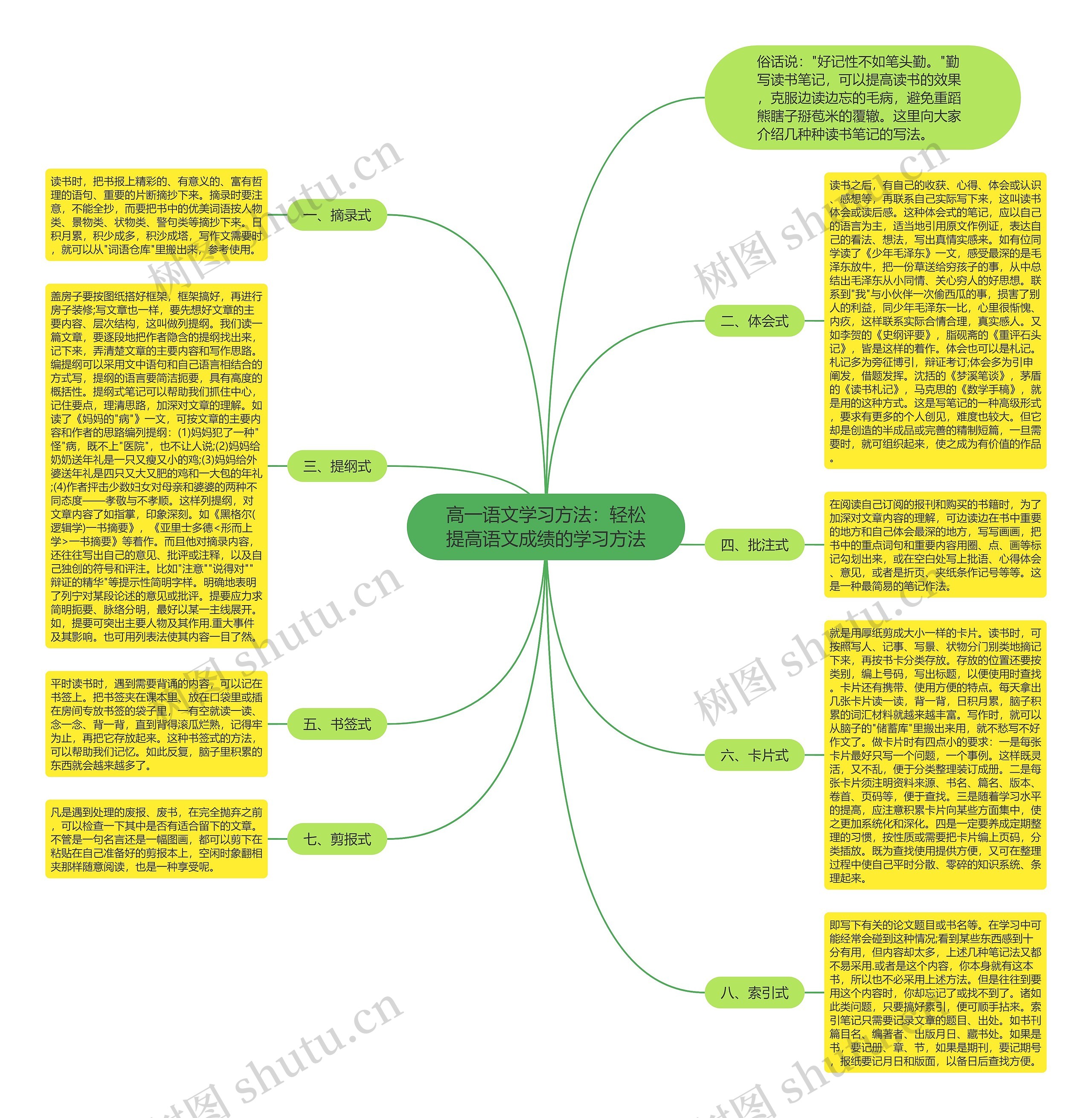 高一语文学习方法：轻松提高语文成绩的学习方法思维导图
