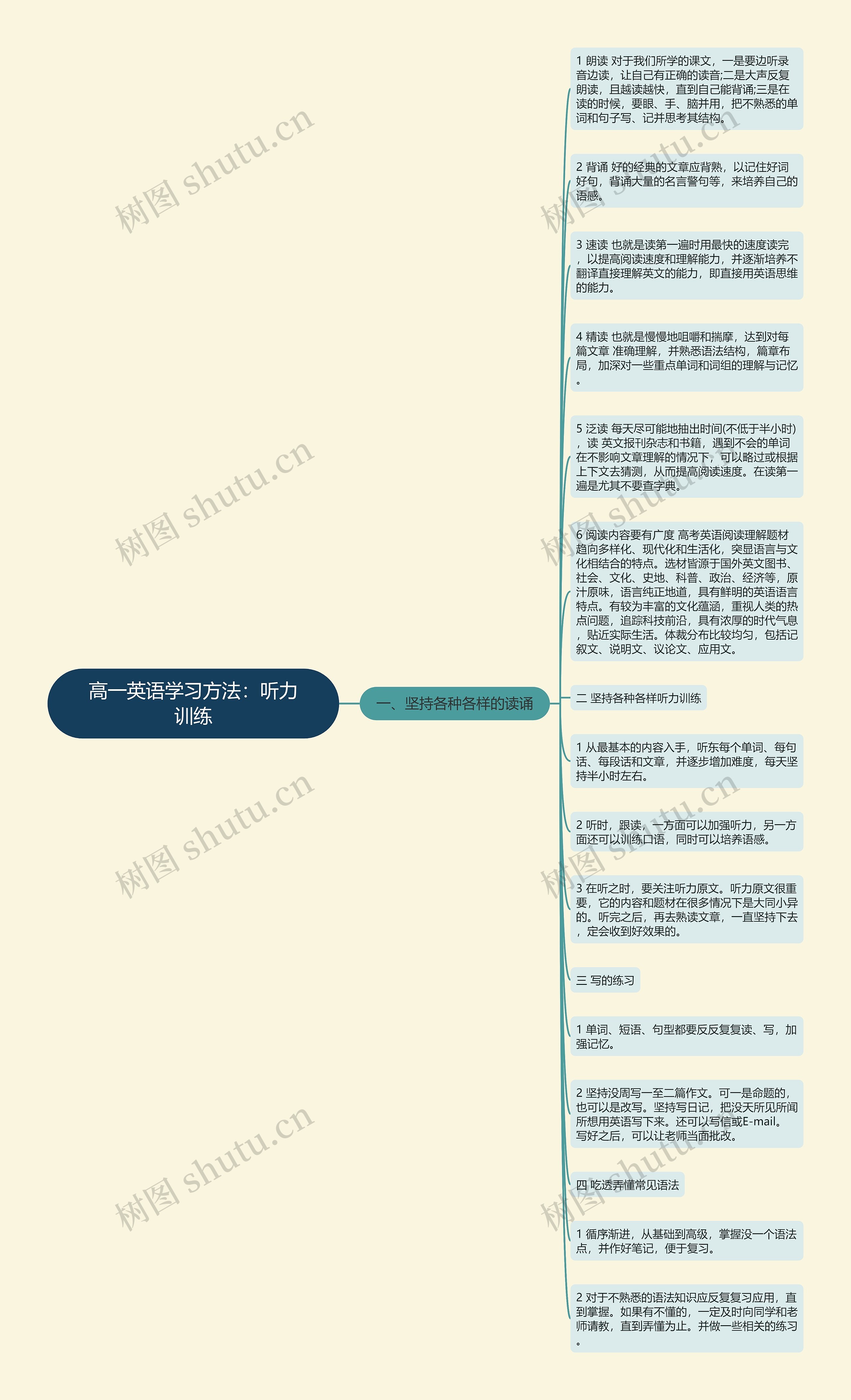 高一英语学习方法：听力训练思维导图