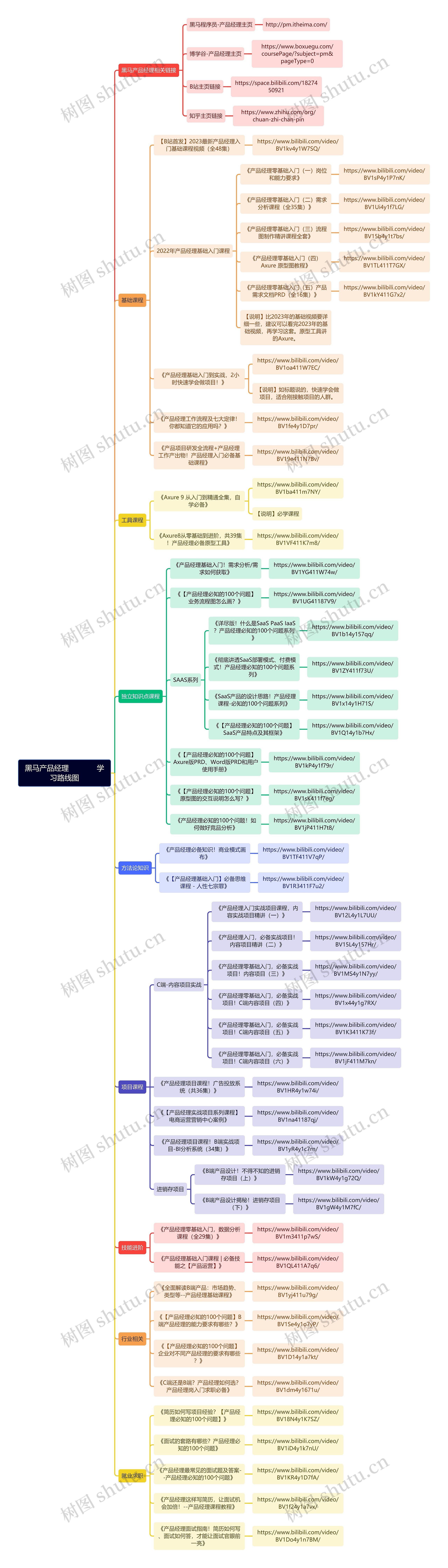 黑马产品经理学习路线图