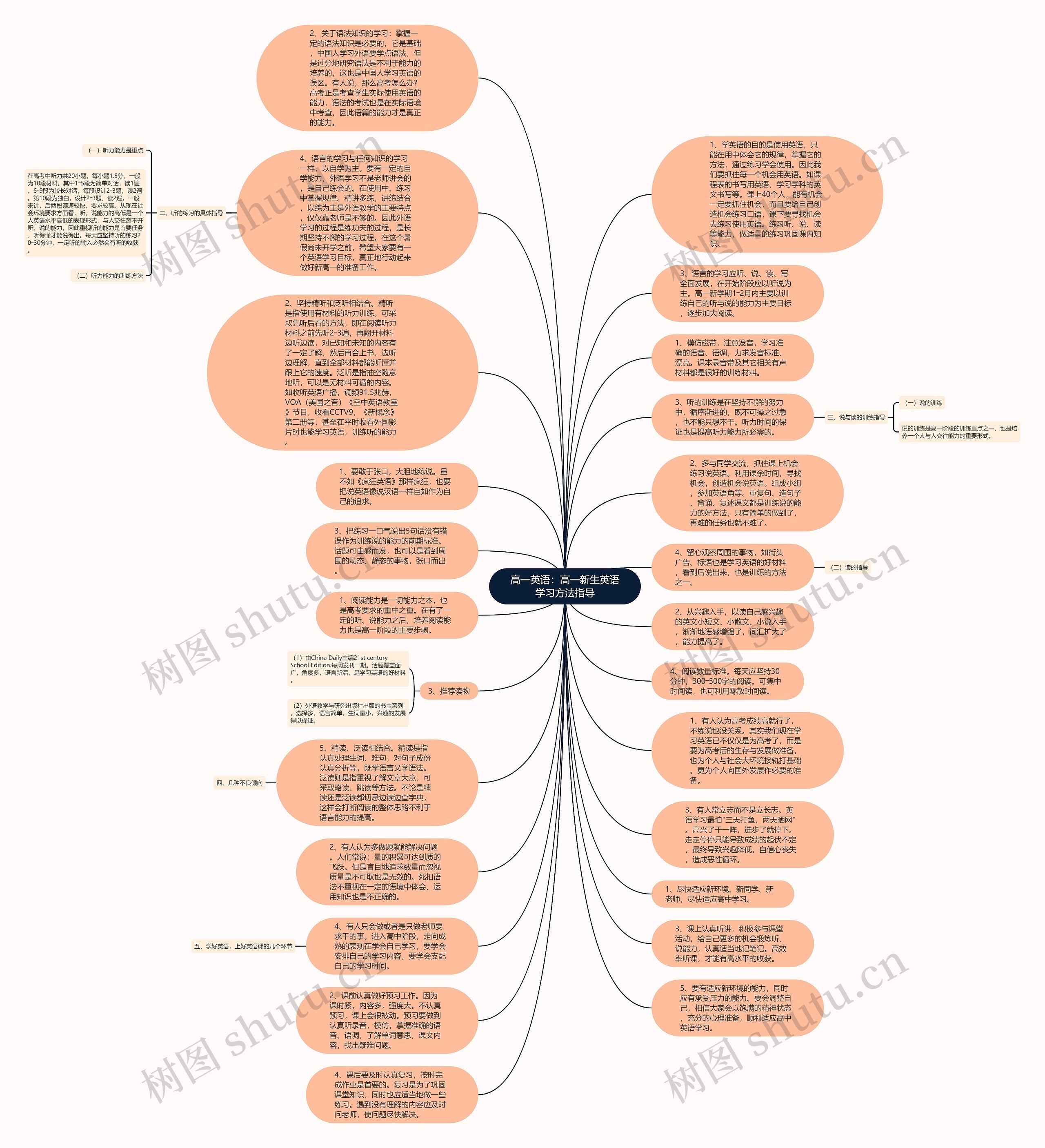 高一英语：高一新生英语学习方法指导思维导图