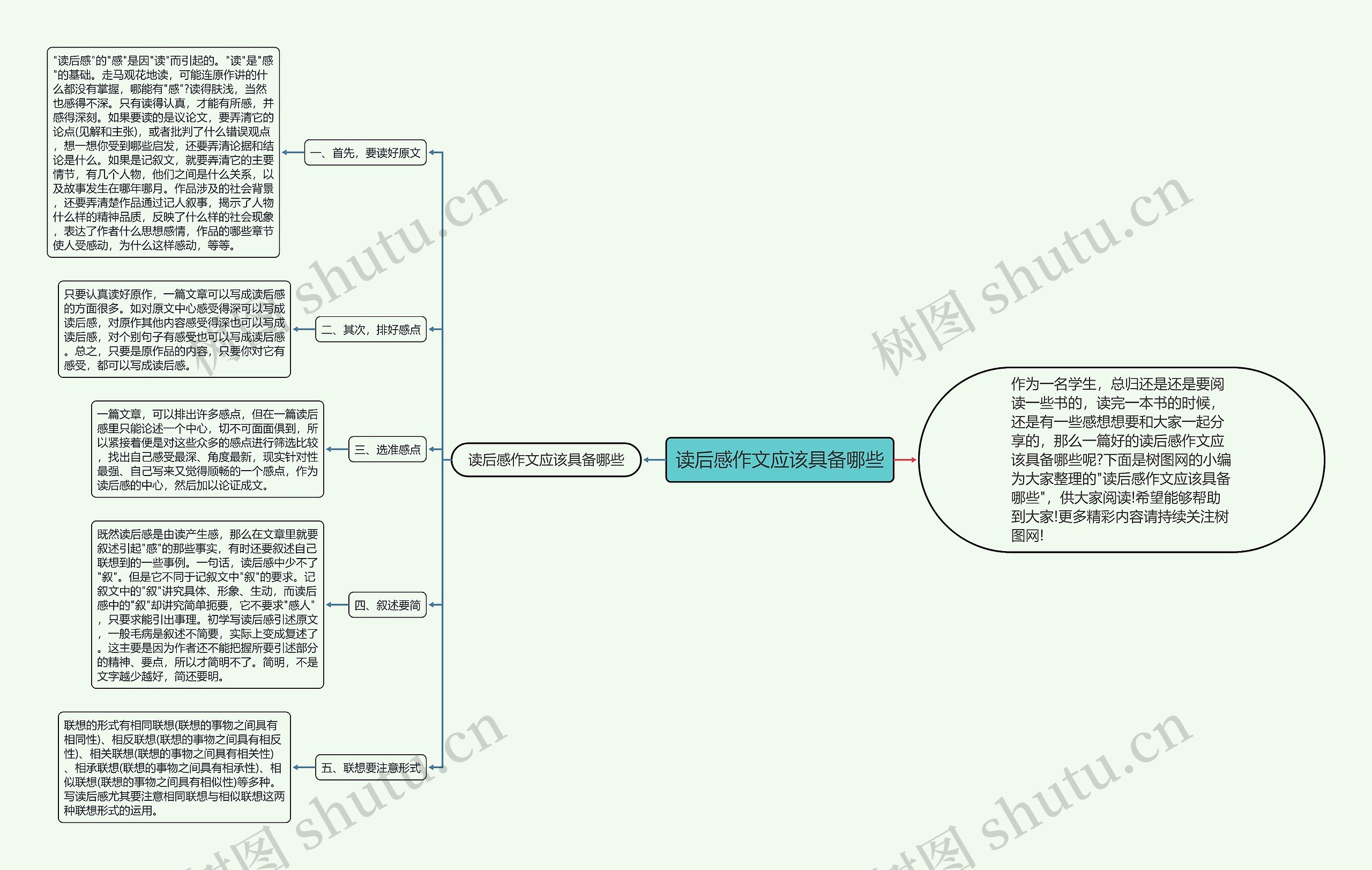 读后感作文应该具备哪些思维导图