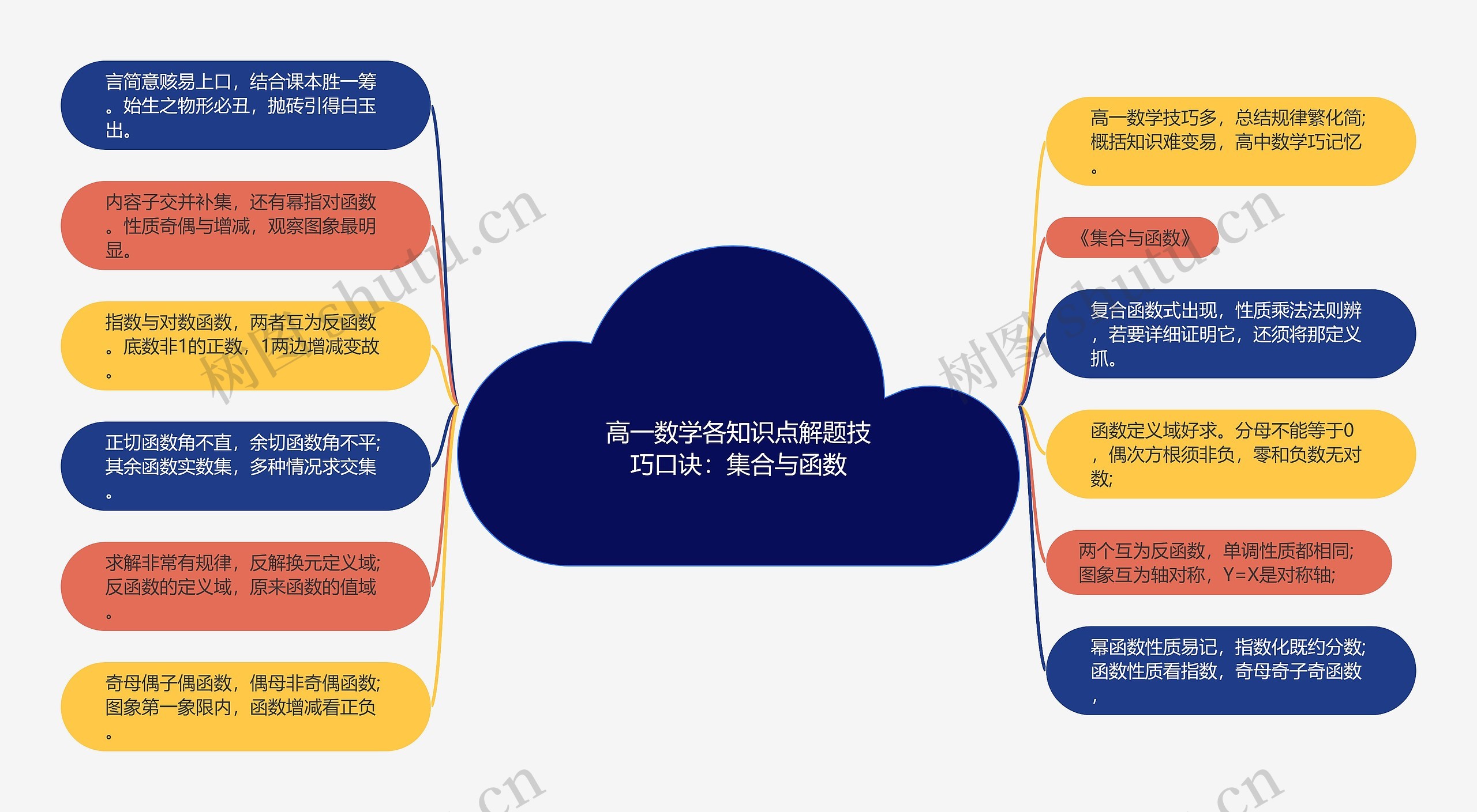 高一数学各知识点解题技巧口诀：集合与函数思维导图