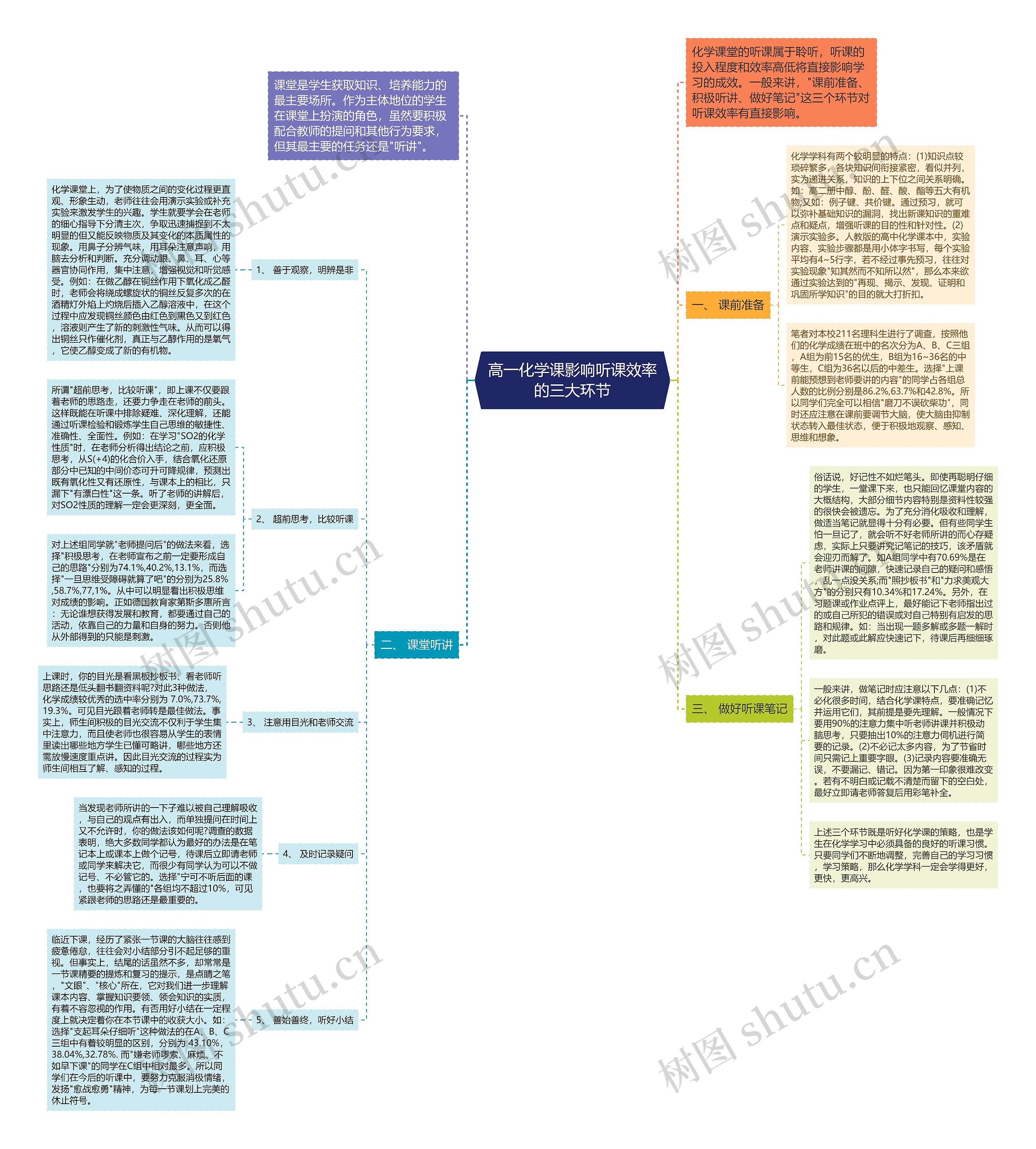 高一化学课影响听课效率的三大环节思维导图