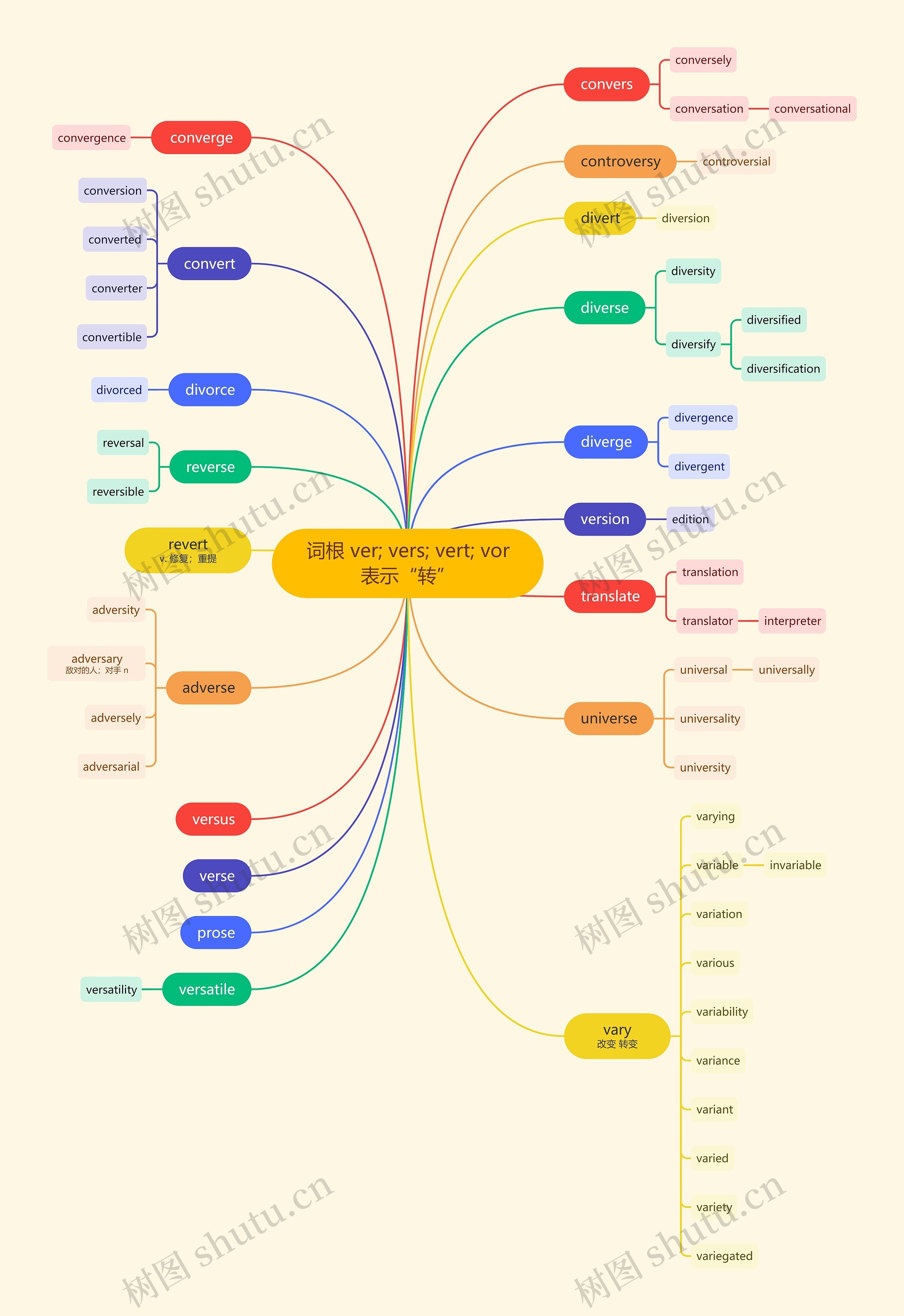 词根 ver; vers; vert; vor表示“转”思维导图