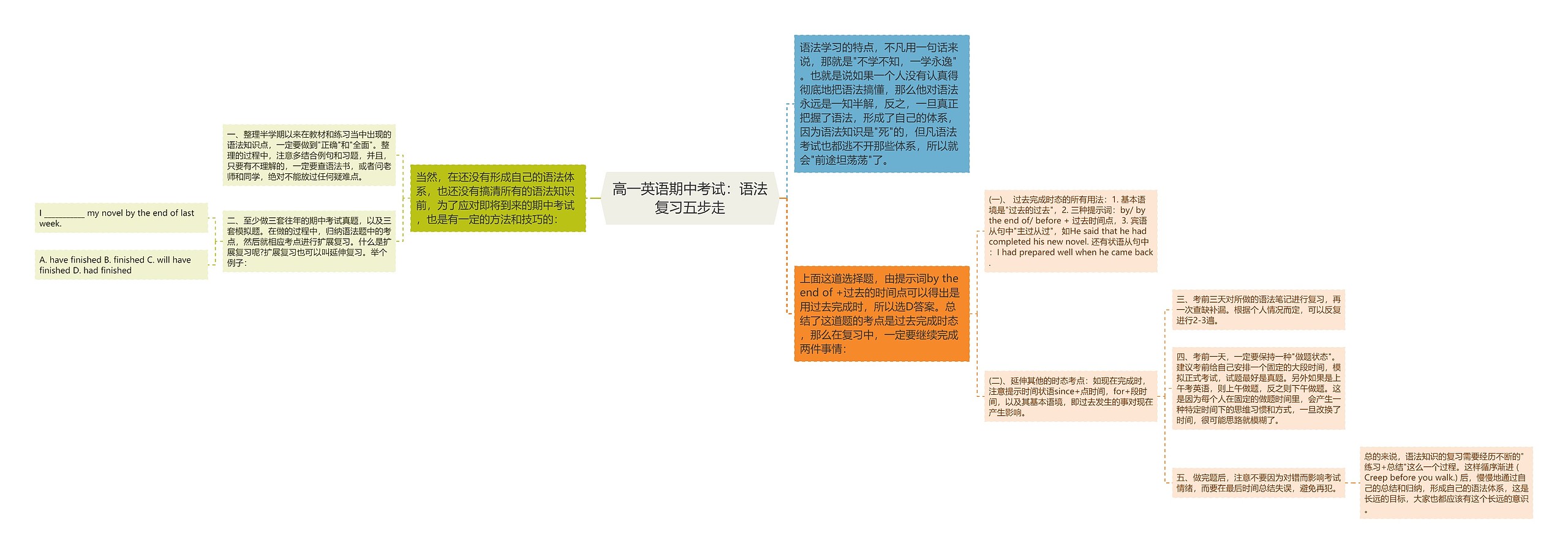 高一英语期中考试：语法复习五步走思维导图