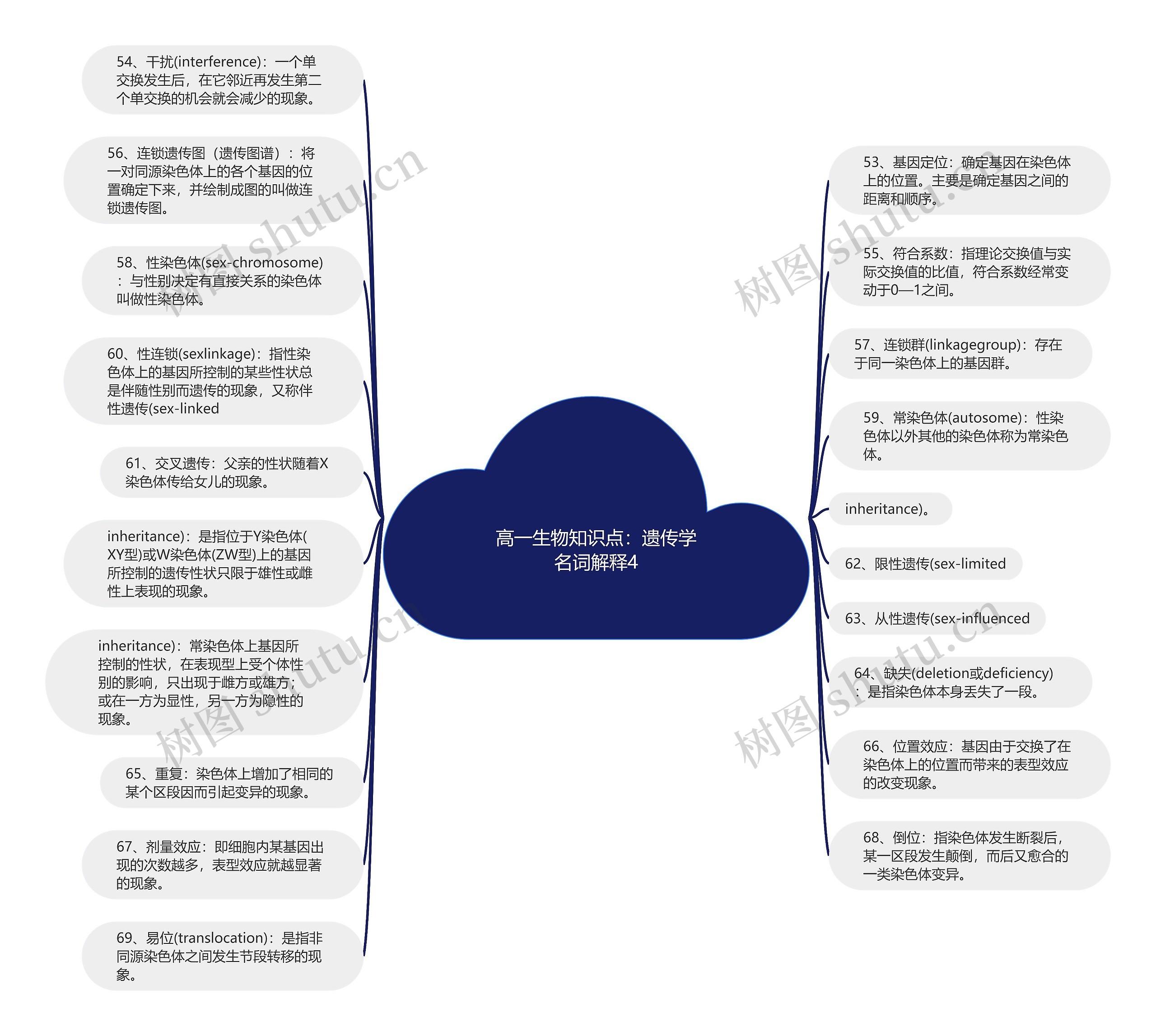 高一生物知识点：遗传学名词解释4思维导图