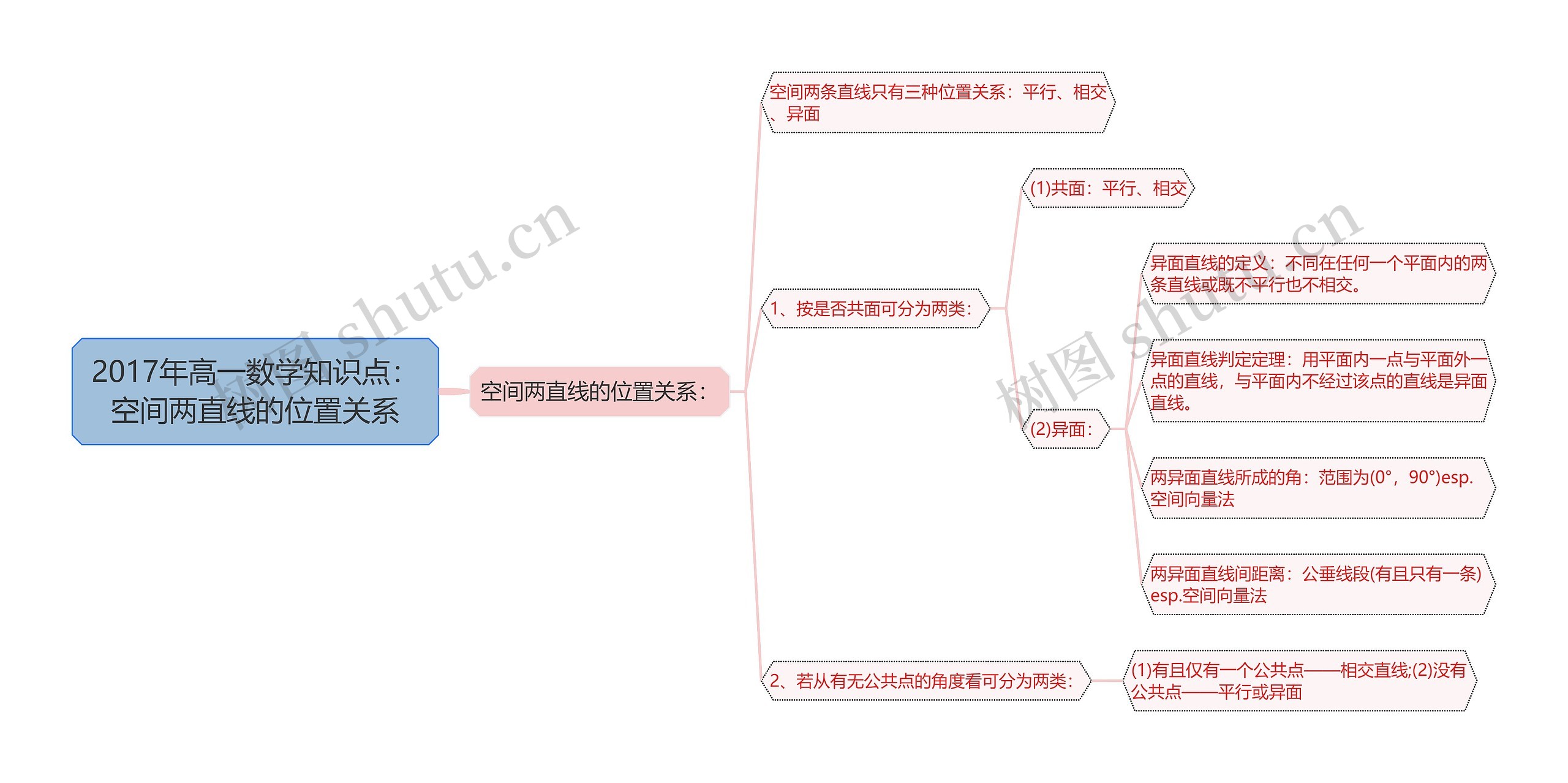 2017年高一数学知识点:空间两直线的位置关系 2017年高一数学知识点:空间两直线的位置关系