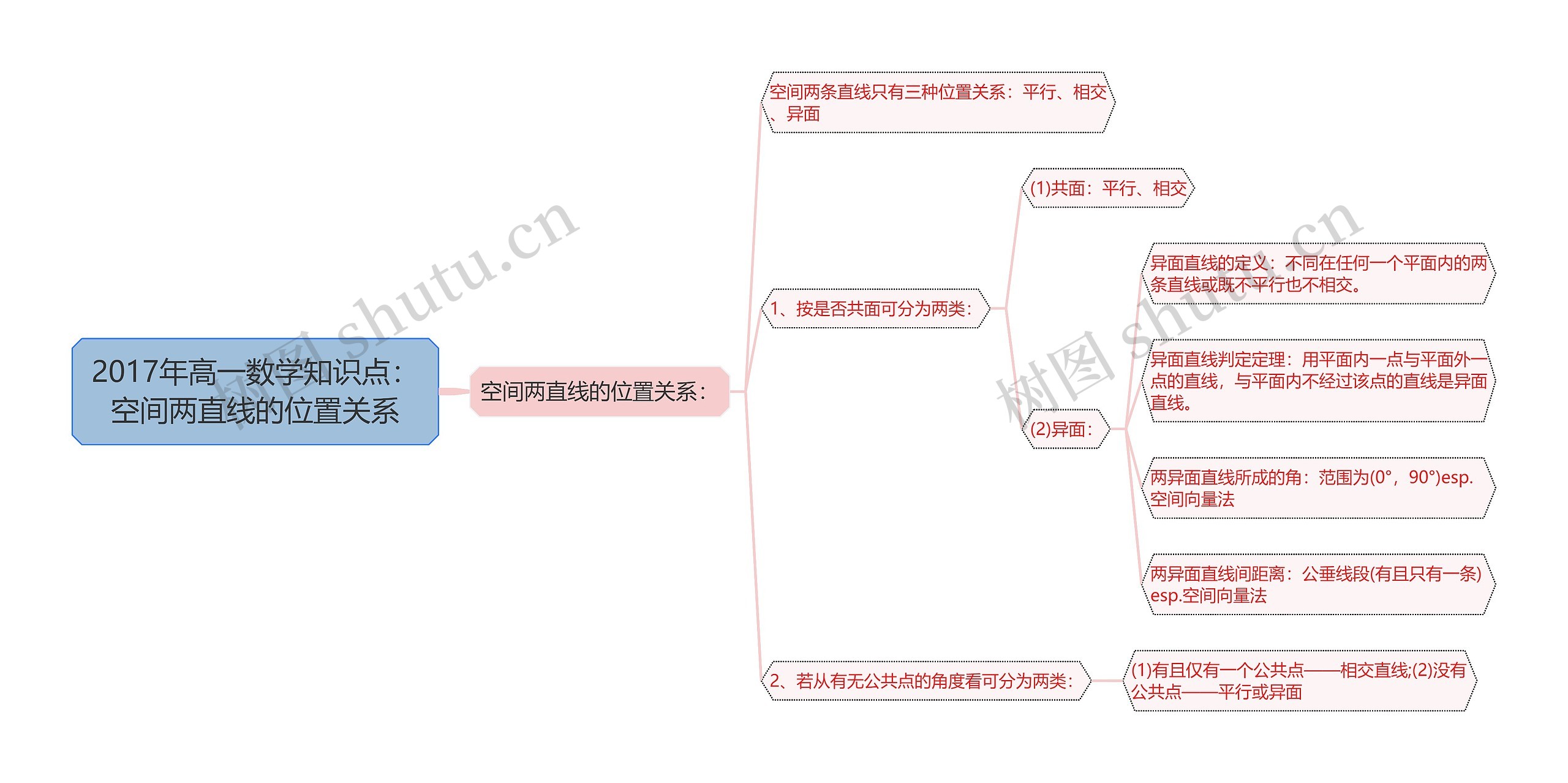 2017年高一数学知识点：空间两直线的位置关系