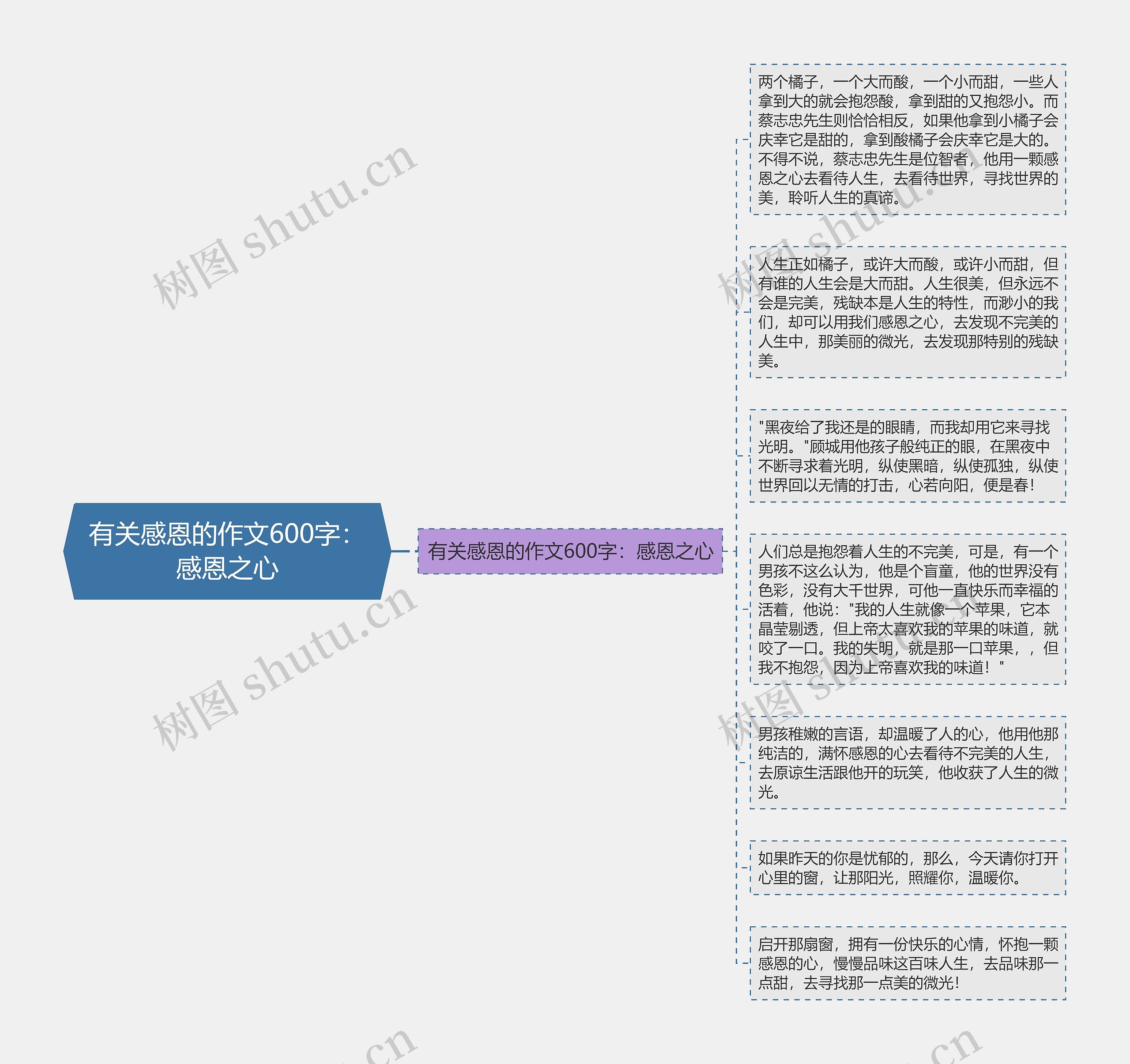 有关感恩的作文600字：感恩之心思维导图