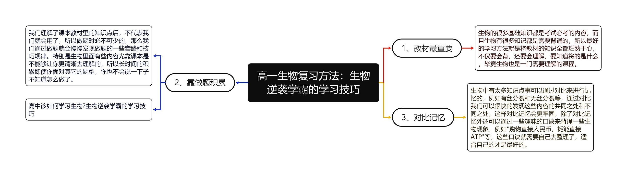 高一生物复习方法：生物逆袭学霸的学习技巧