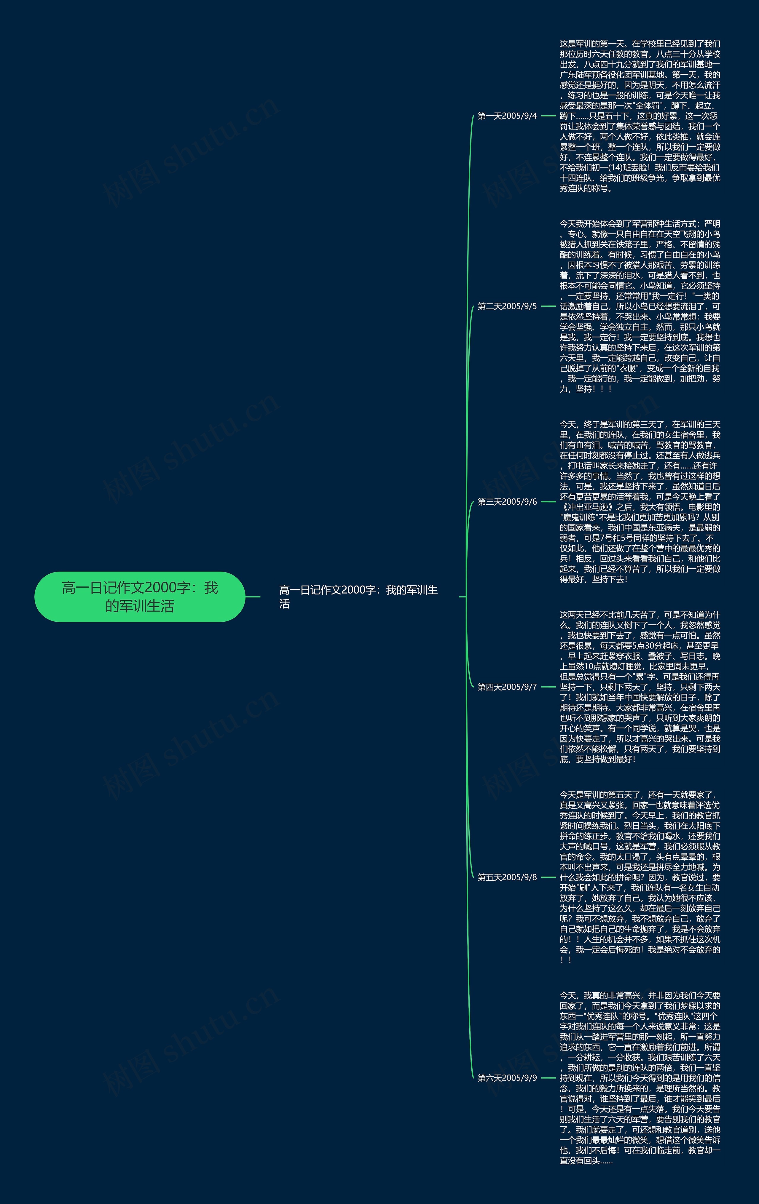 高一日记作文2000字：我的军训生活思维导图