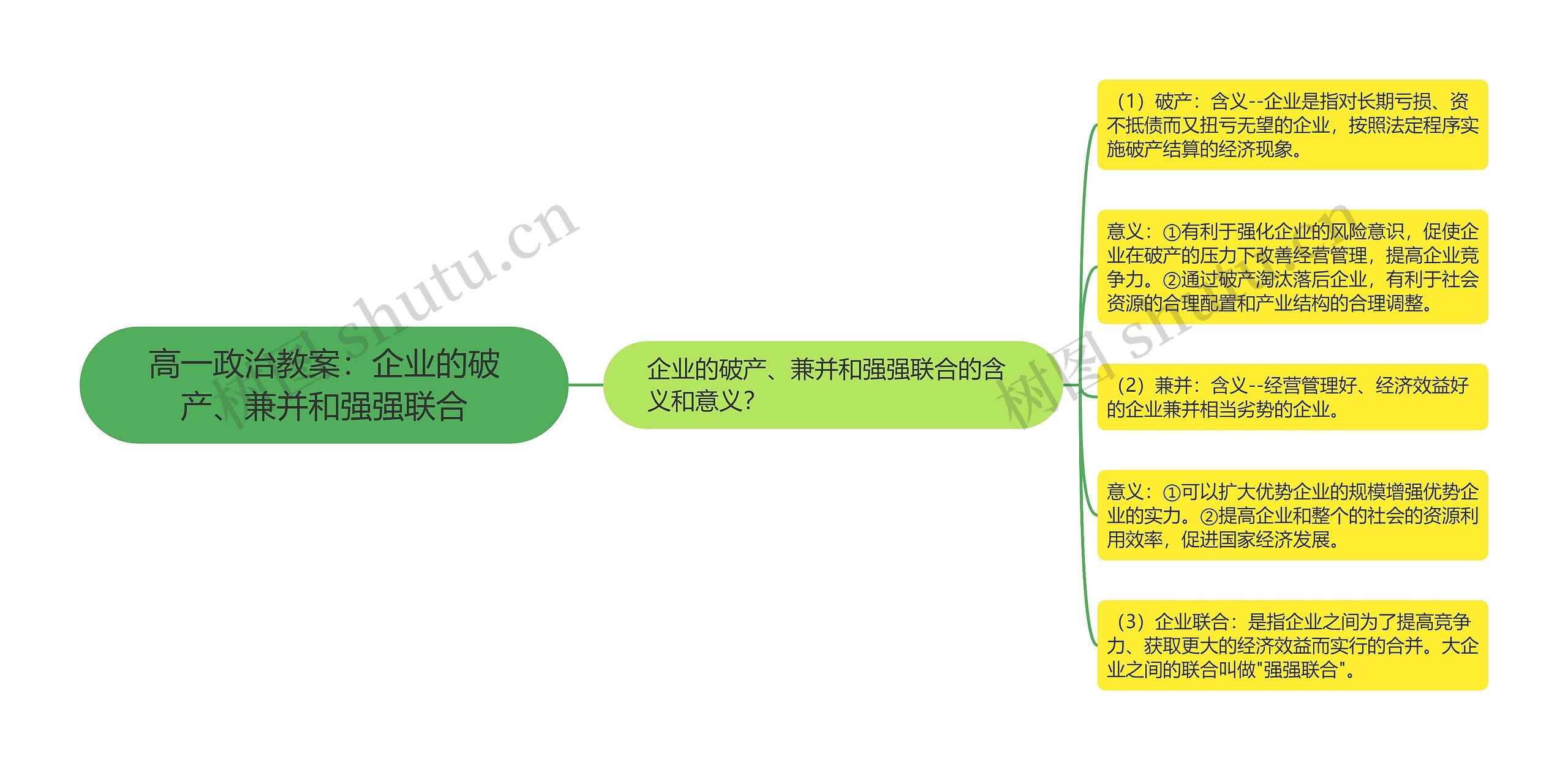 高一政治教案：企业的破产、兼并和强强联合