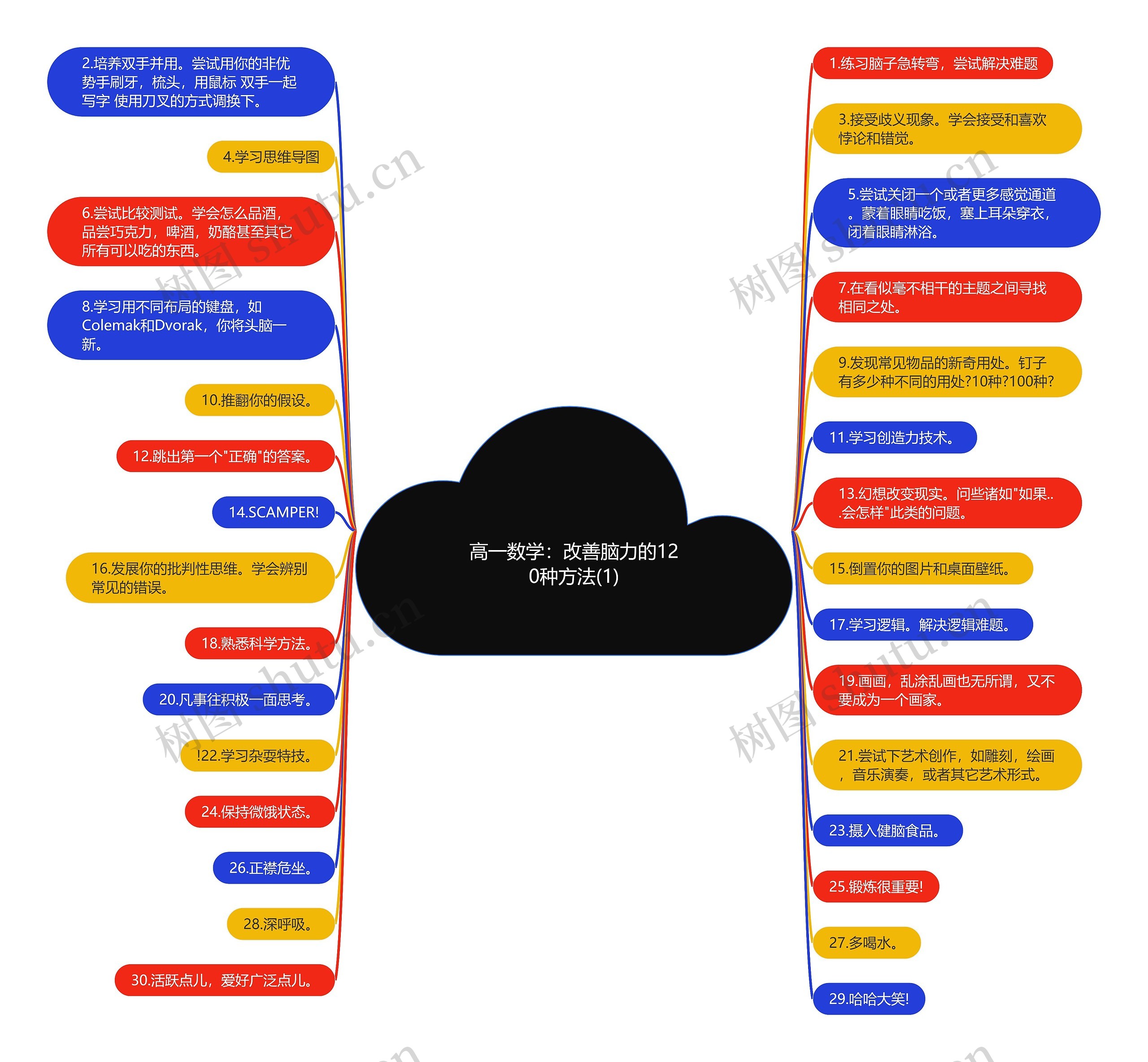 高一数学：改善脑力的120种方法(1)思维导图