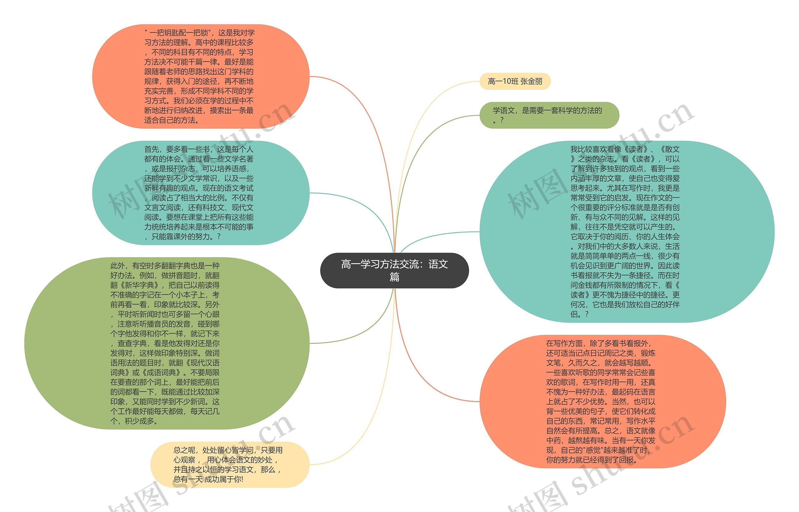 高一学习方法交流：语文篇思维导图