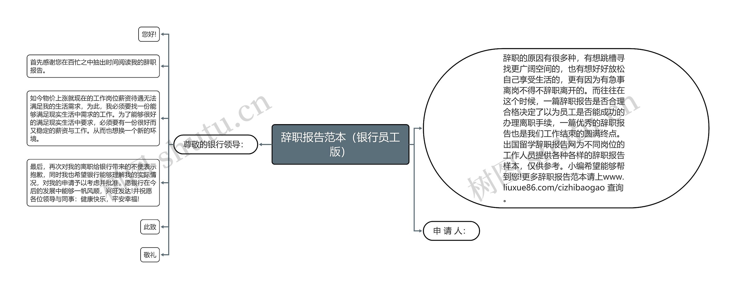 辞职报告范本（银行员工版）思维导图