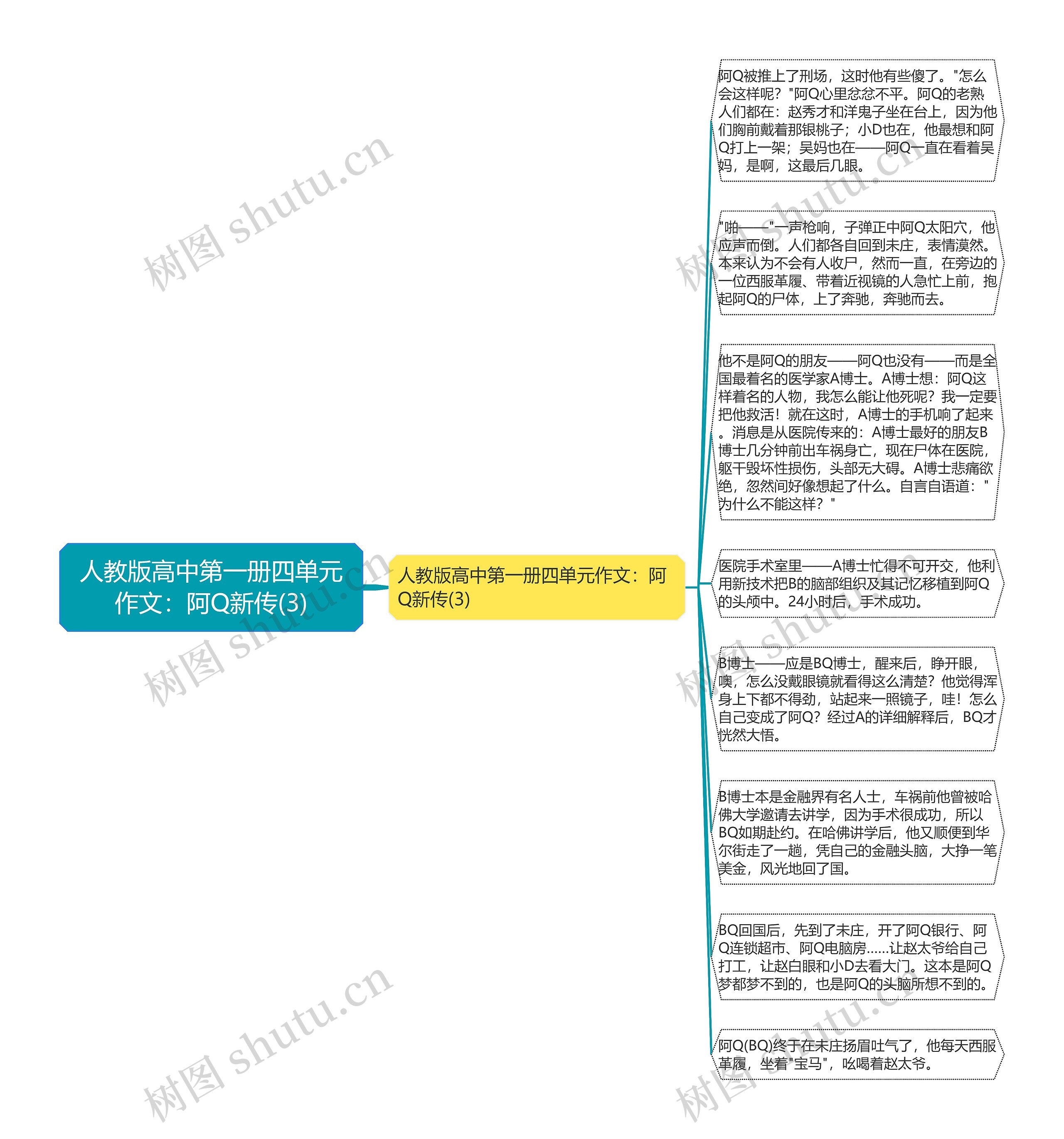 人教版高中第一册四单元作文：阿Q新传(3)思维导图