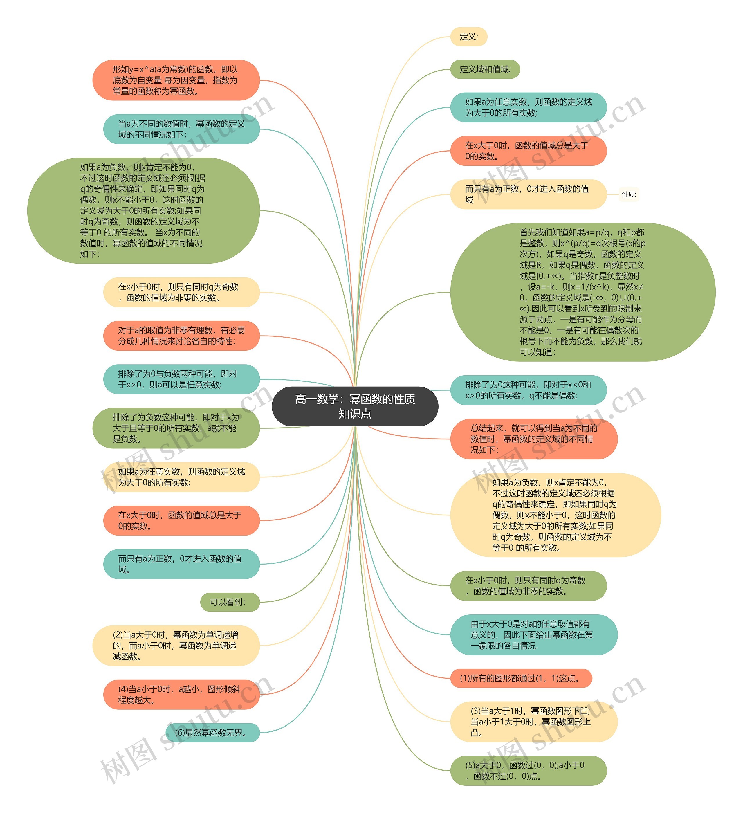 高一数学：幂函数的性质知识点思维导图