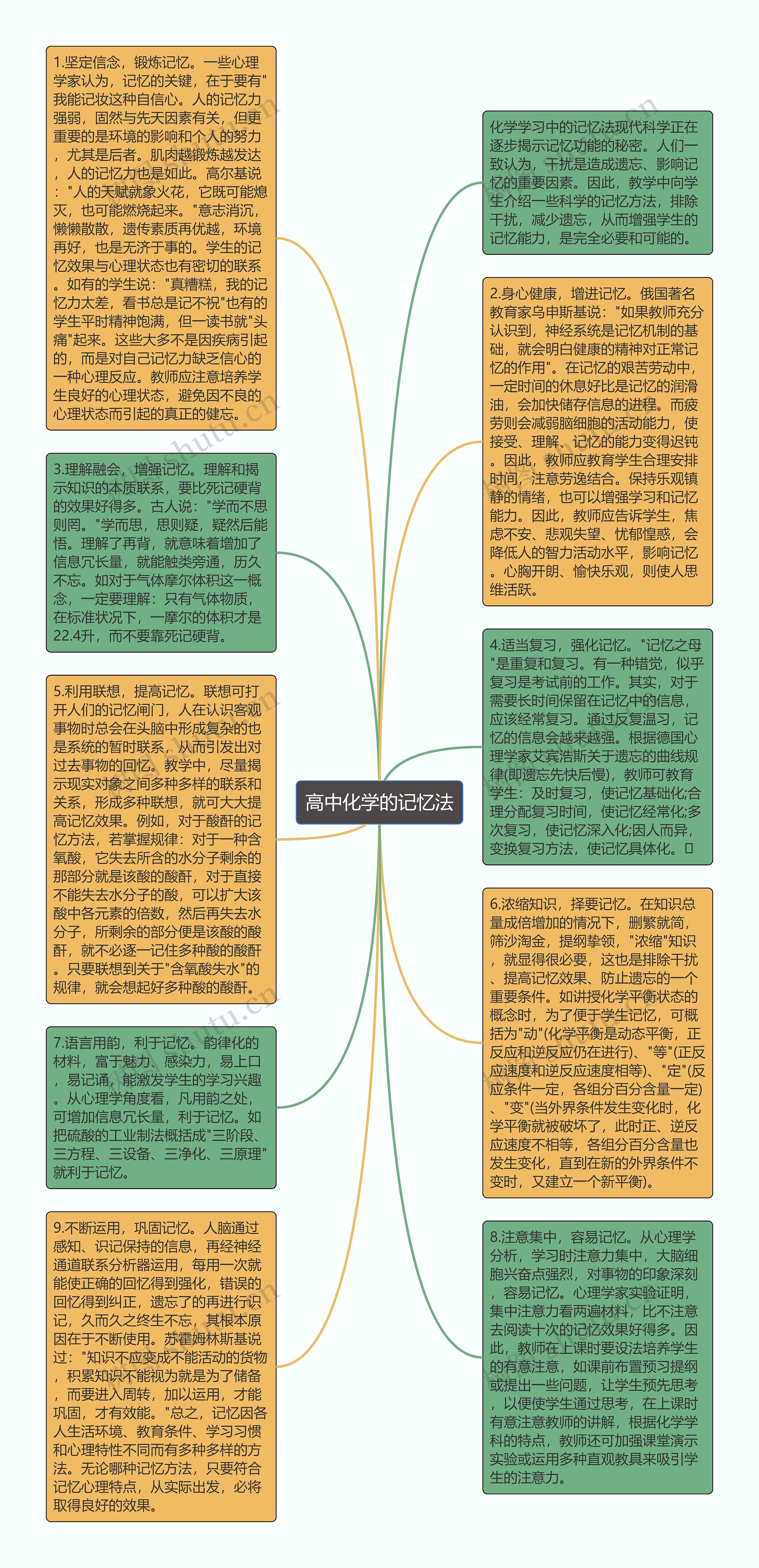 高中化学的记忆法思维导图