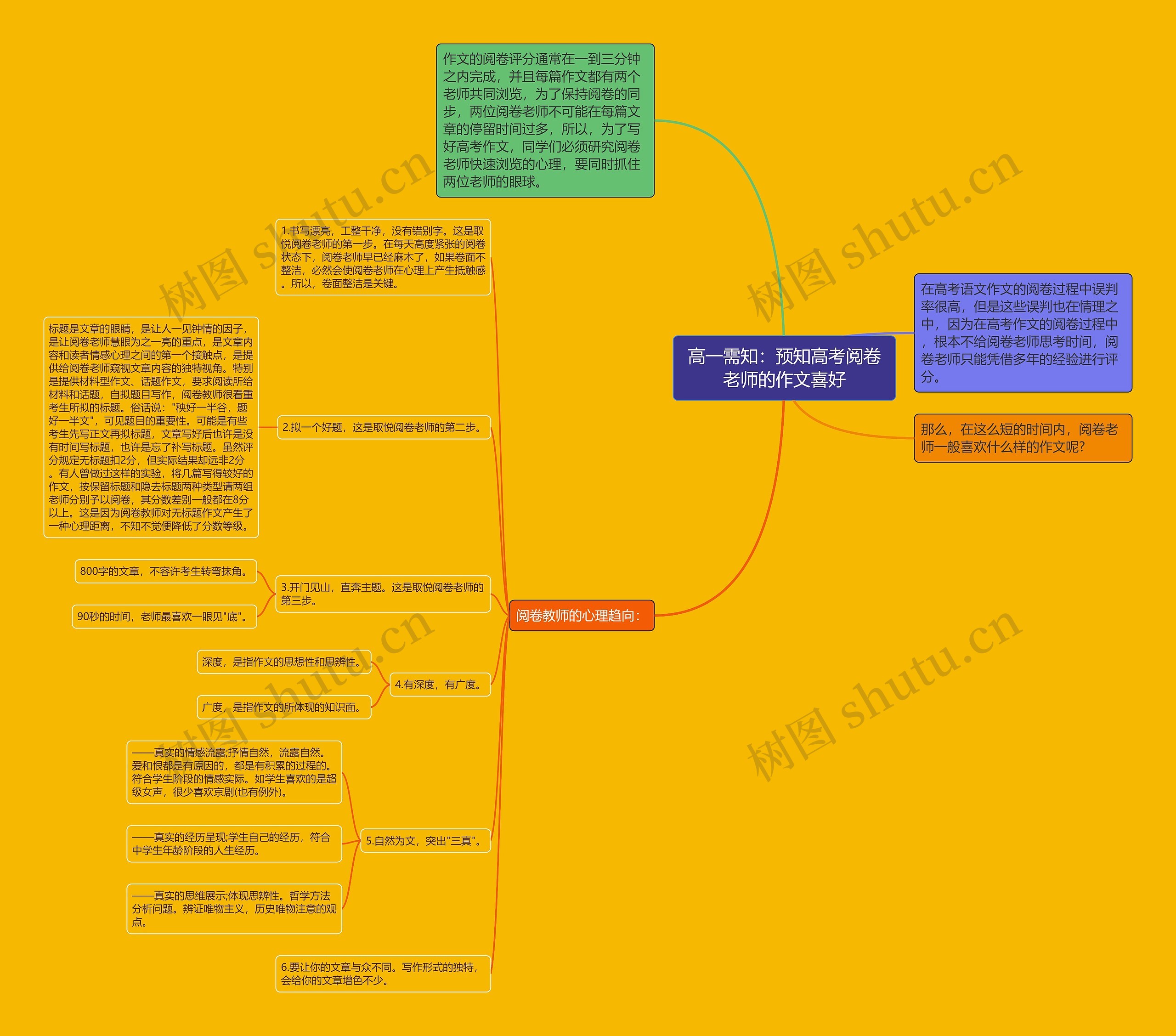 高一需知：预知高考阅卷老师的作文喜好思维导图