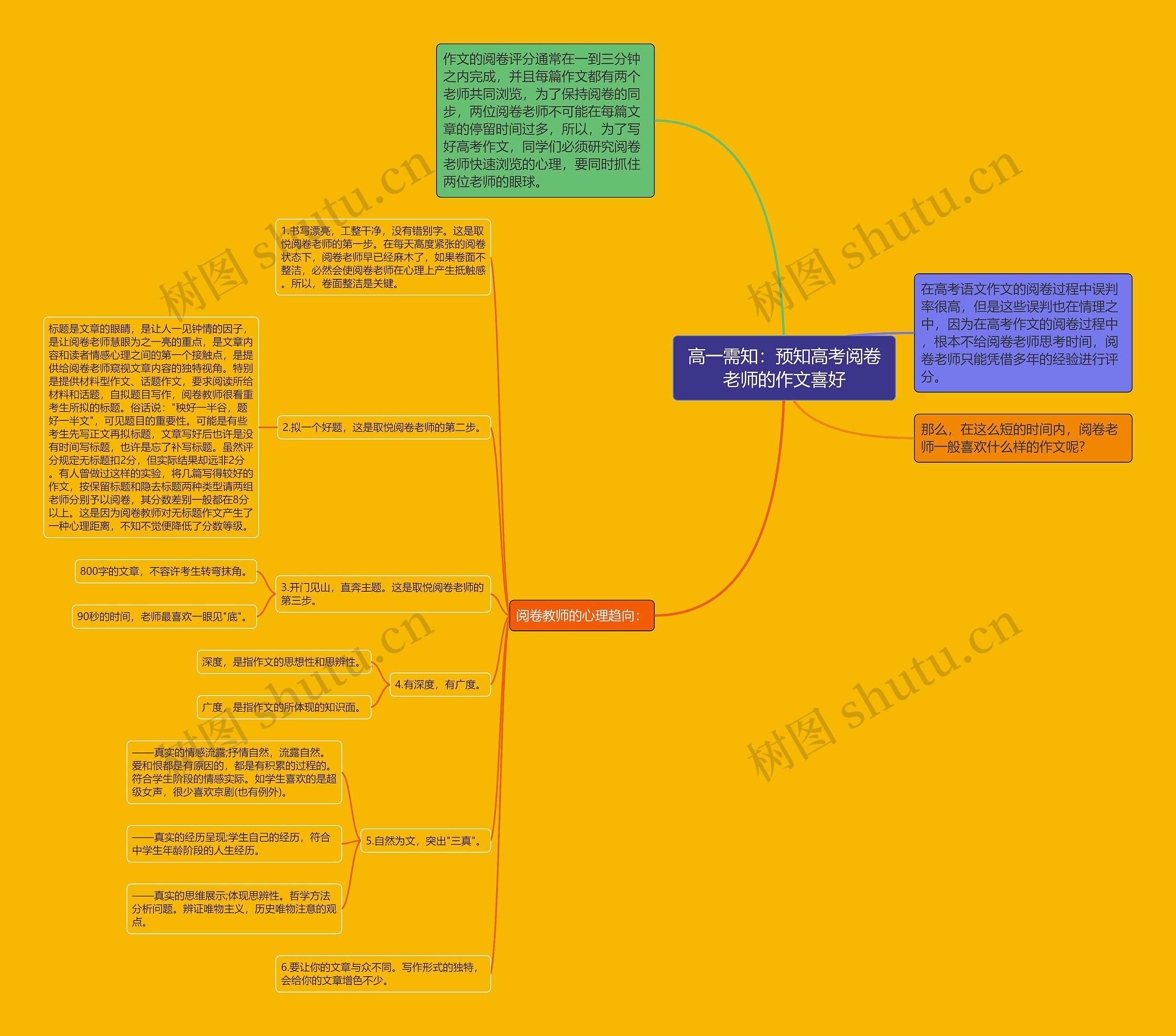 高一需知:预知高考阅卷老师的作文喜好思维导图高清图 高一需知:预知高考阅卷老师的作文喜好思维导图