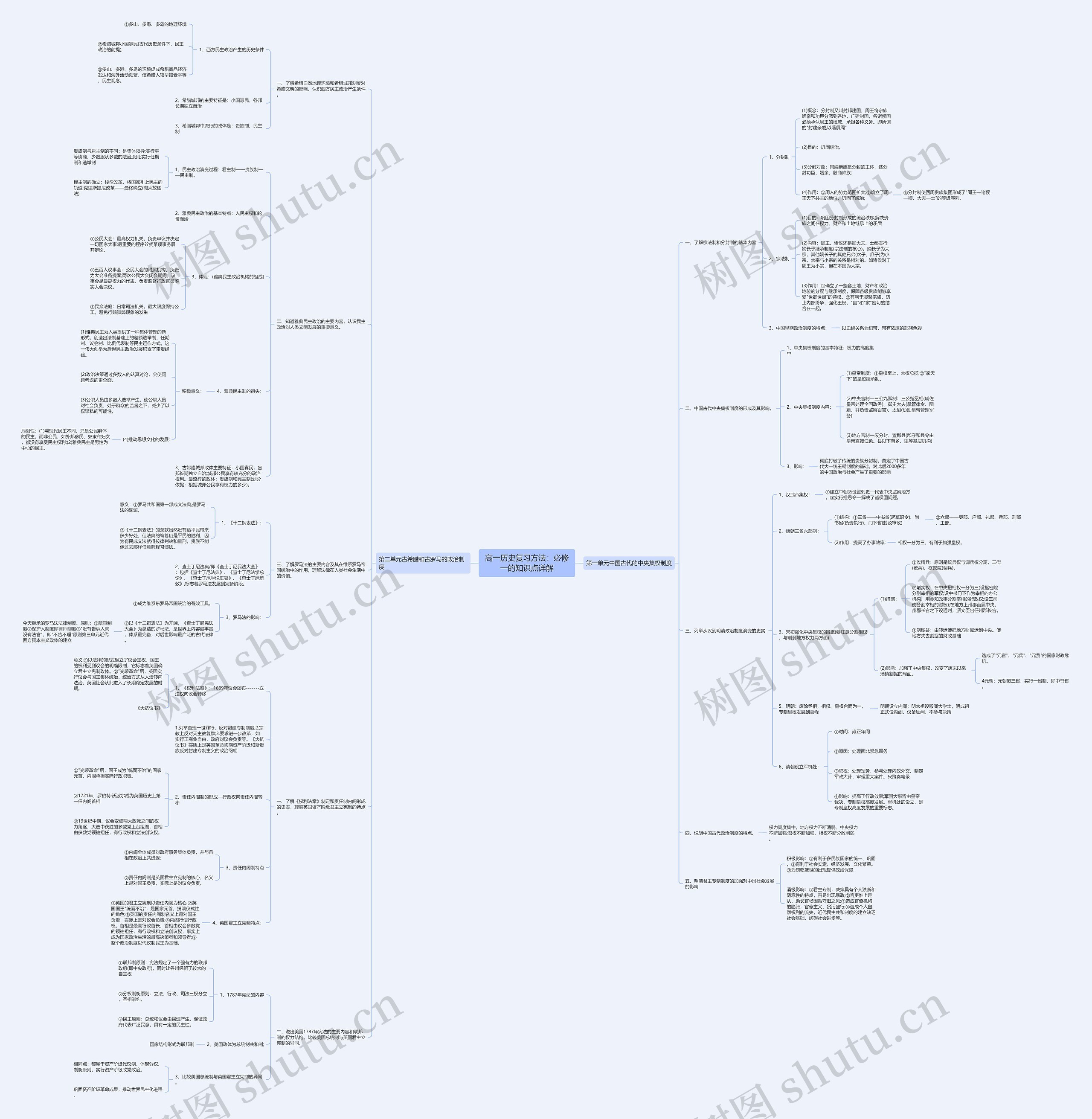 高一历史复习方法：必修一的知识点详解思维导图